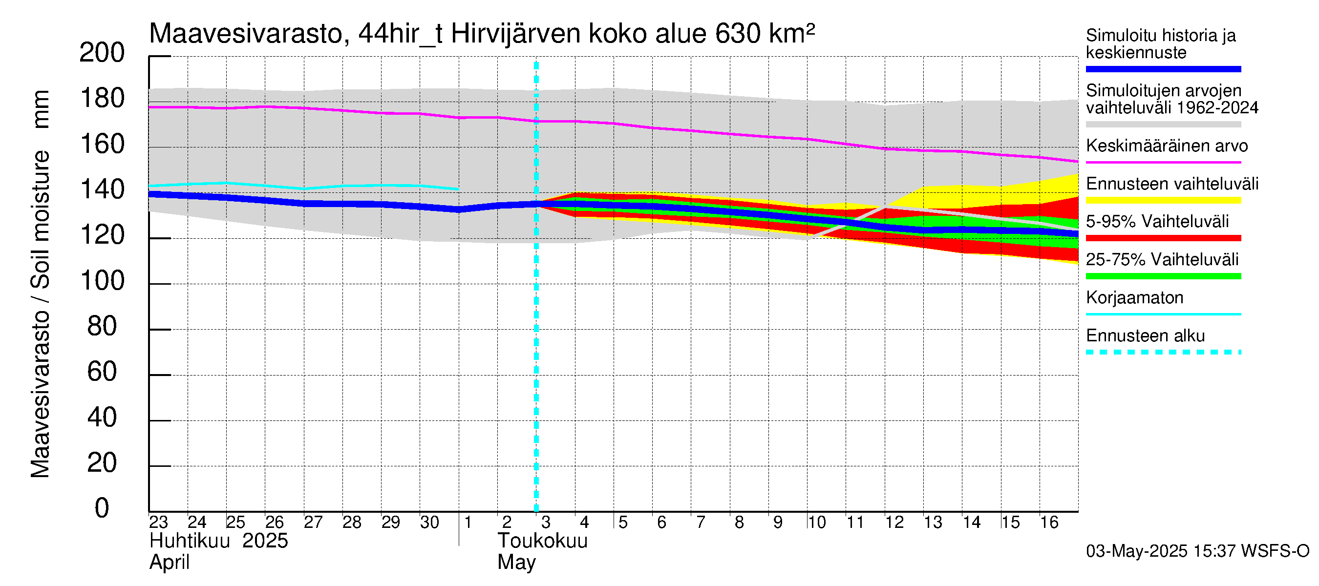 Lapuanjoen vesistöalue - Hirvijärven täyttökana: Maavesivarasto