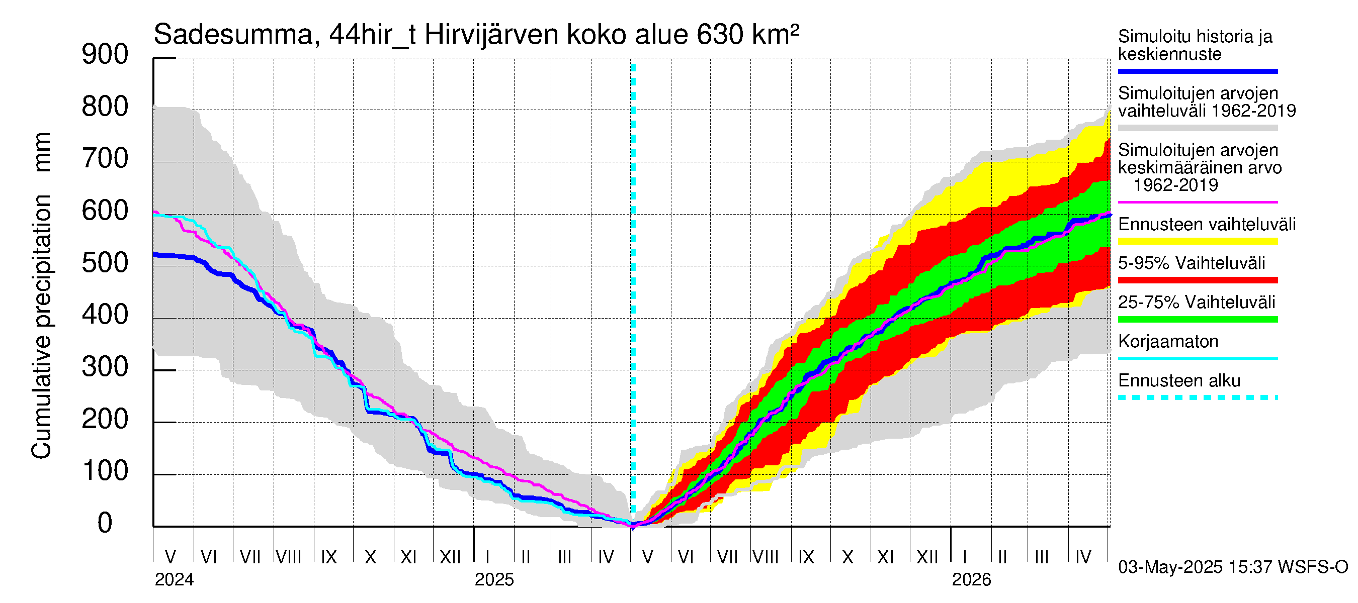 Lapuanjoen vesistöalue - Hirvijärven täyttökana: Sade - summa