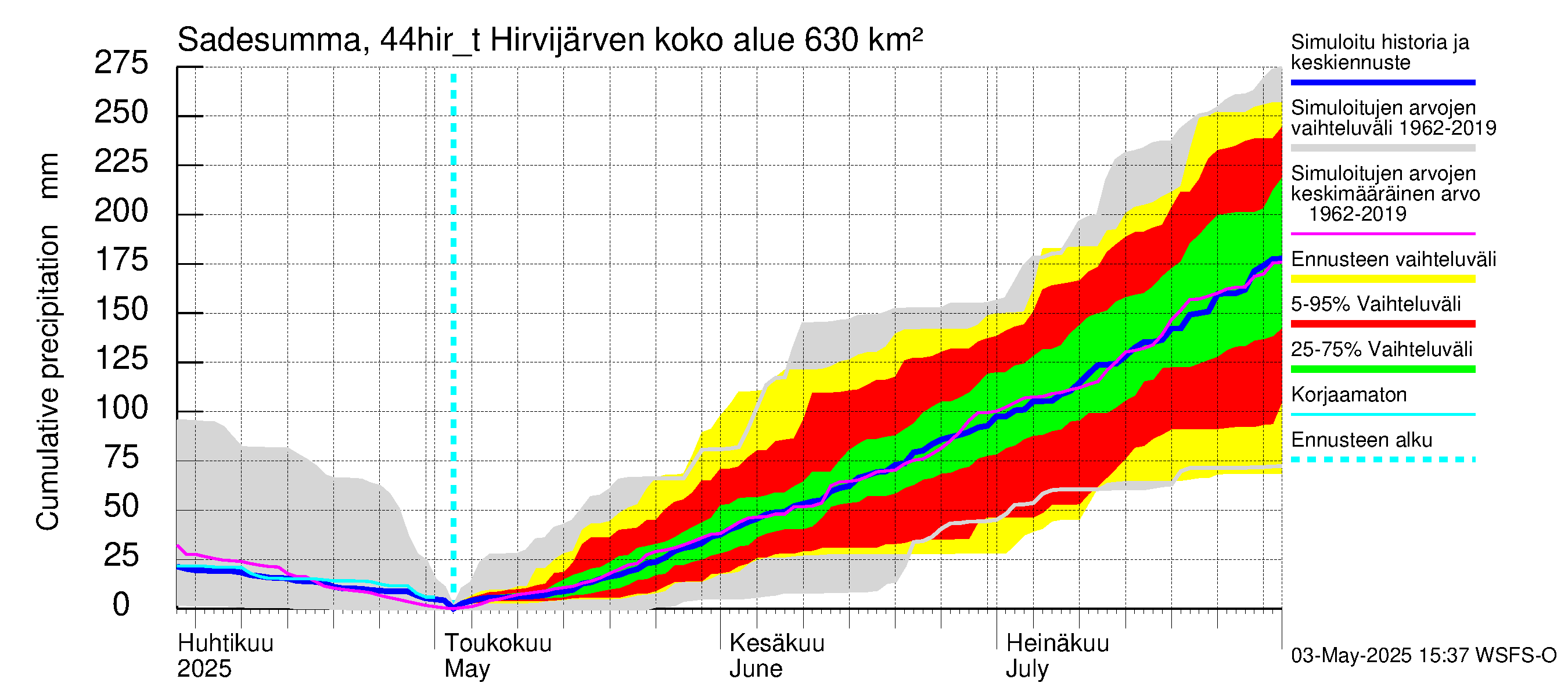 Lapuanjoen vesistöalue - Hirvijärven täyttökana: Sade - summa