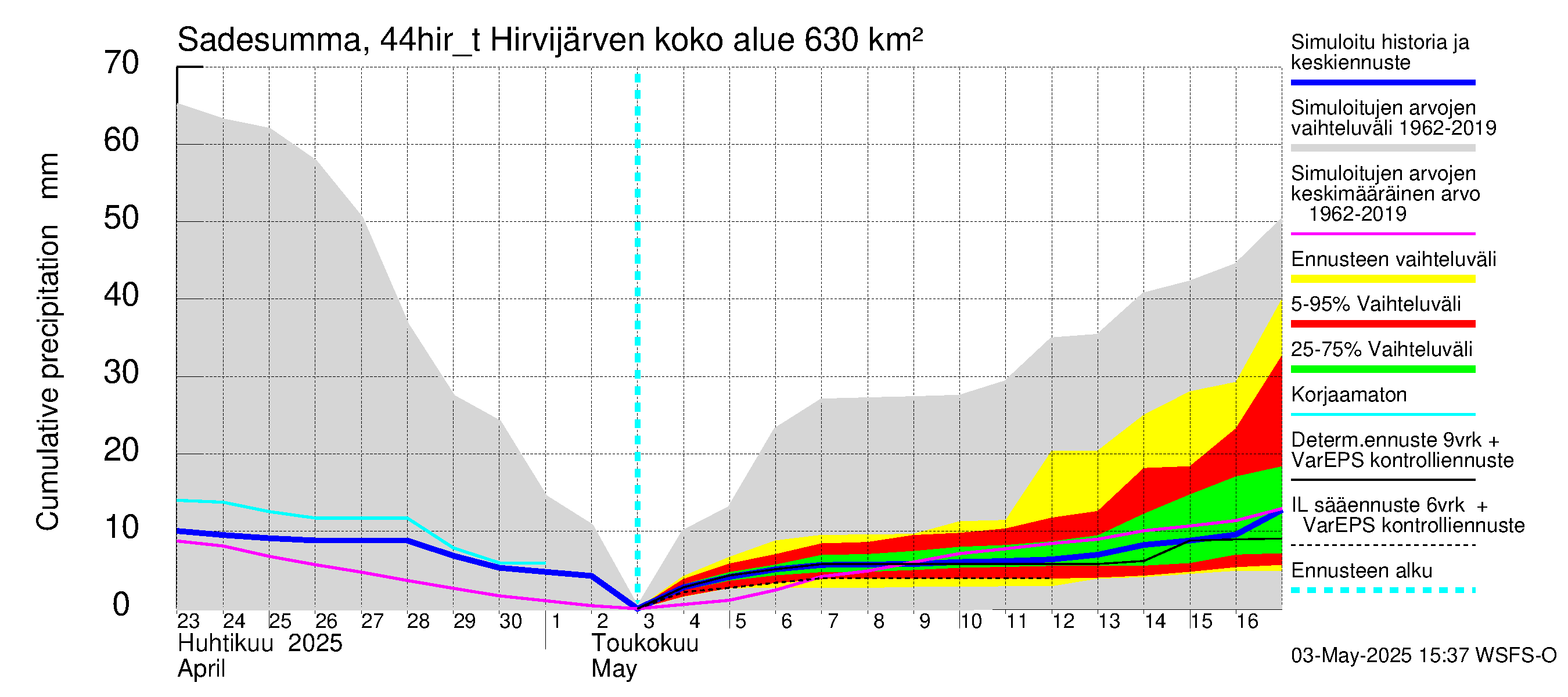 Lapuanjoen vesistöalue - Hirvijärven täyttökana: Sade - summa