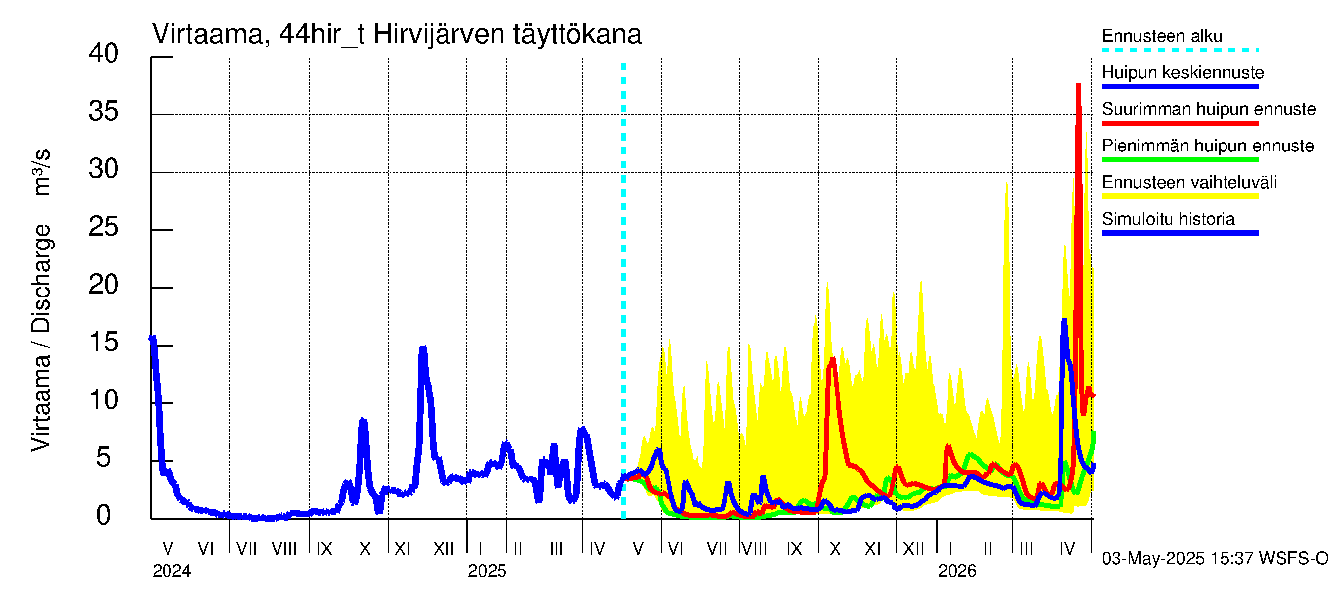 Lapuanjoen vesistöalue - Hirvijärven täyttökana: Virtaama / juoksutus - huippujen keski- ja ääriennusteet