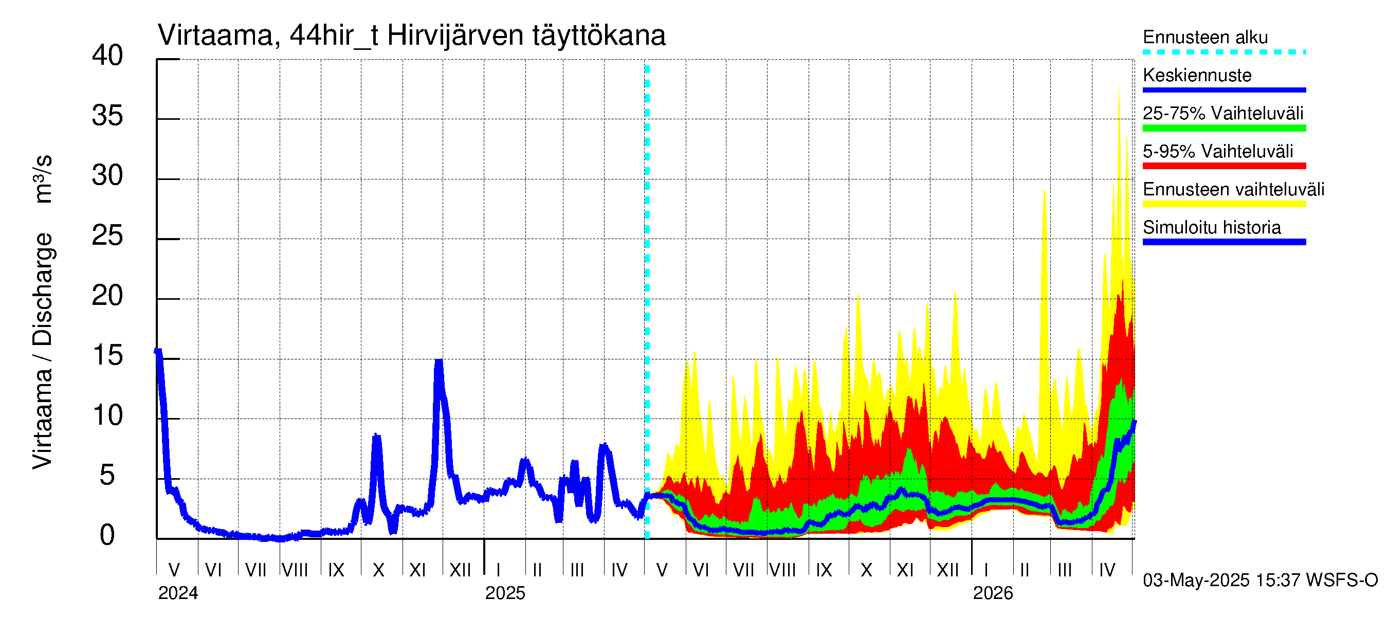 Lapuanjoen vesistöalue - Hirvijärven täyttökana: Virtaama / juoksutus - jakaumaennuste