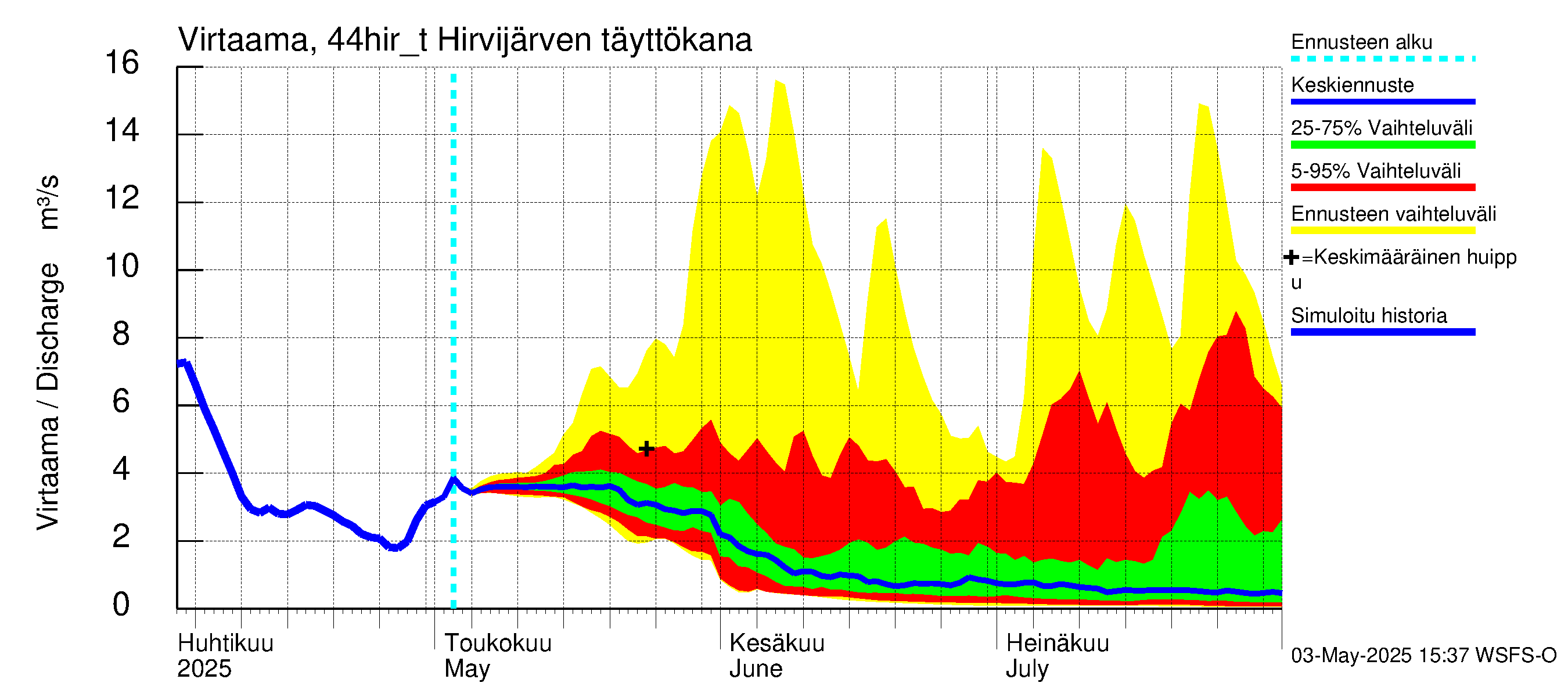 Lapuanjoen vesistöalue - Hirvijärven täyttökana: Virtaama / juoksutus - jakaumaennuste