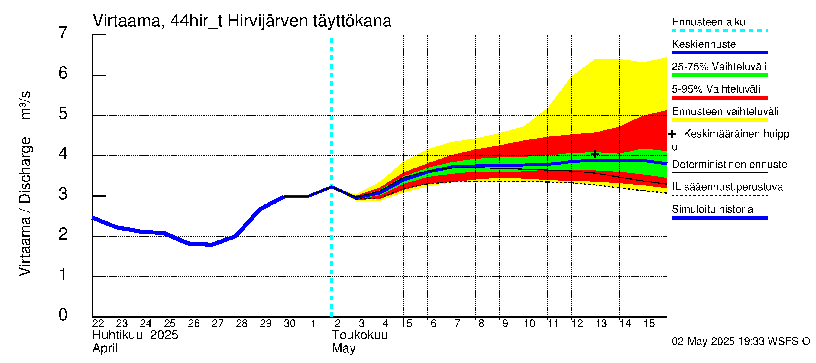 Lapuanjoen vesistöalue - Hirvijärven täyttökana: Virtaama / juoksutus - jakaumaennuste