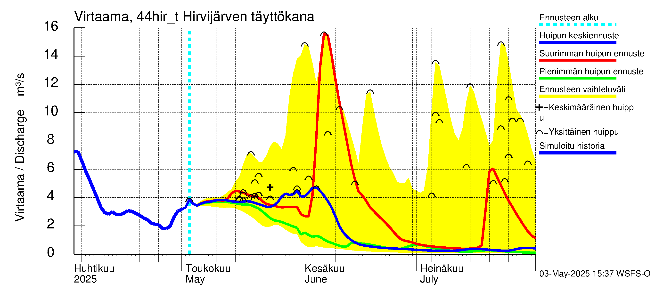 Lapuanjoen vesistöalue - Hirvijärven täyttökana: Virtaama / juoksutus - huippujen keski- ja ääriennusteet