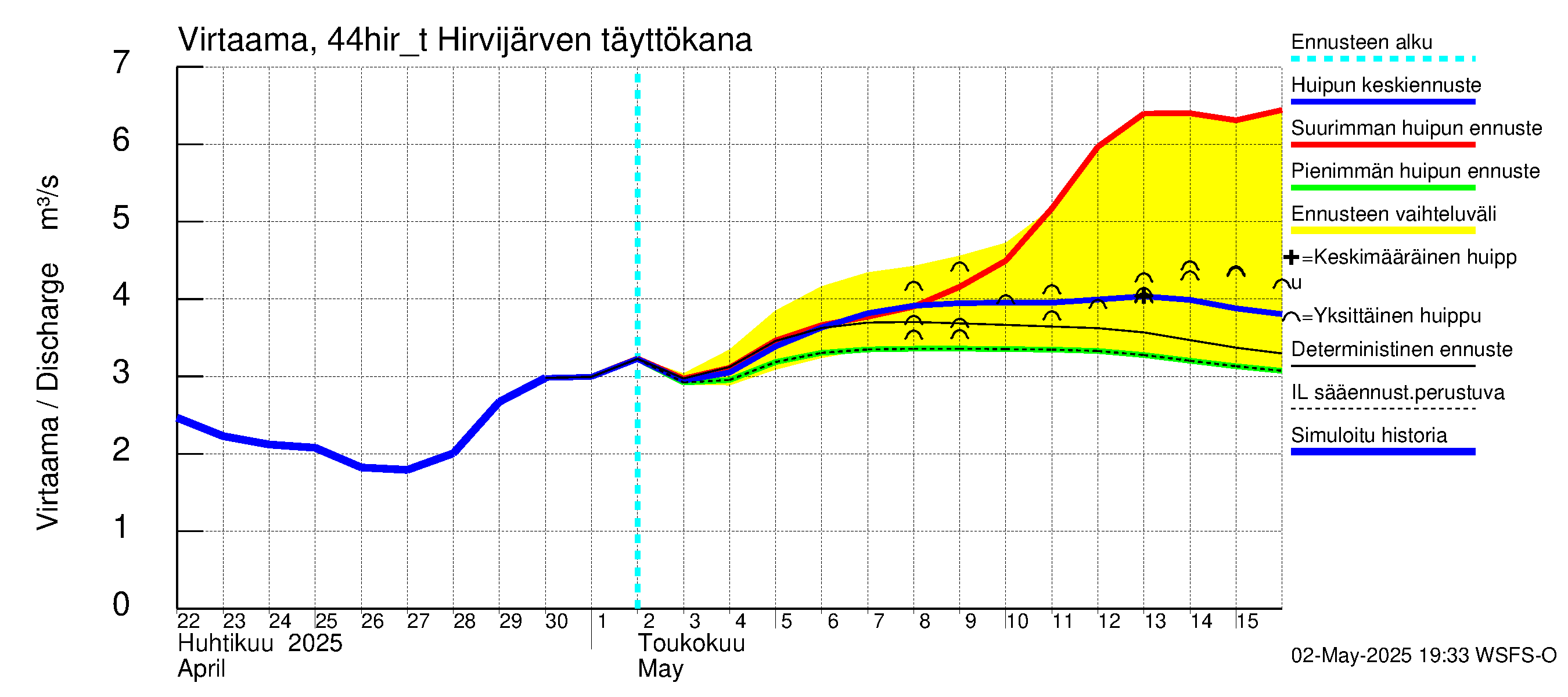 Lapuanjoen vesistöalue - Hirvijärven täyttökana: Virtaama / juoksutus - huippujen keski- ja ääriennusteet