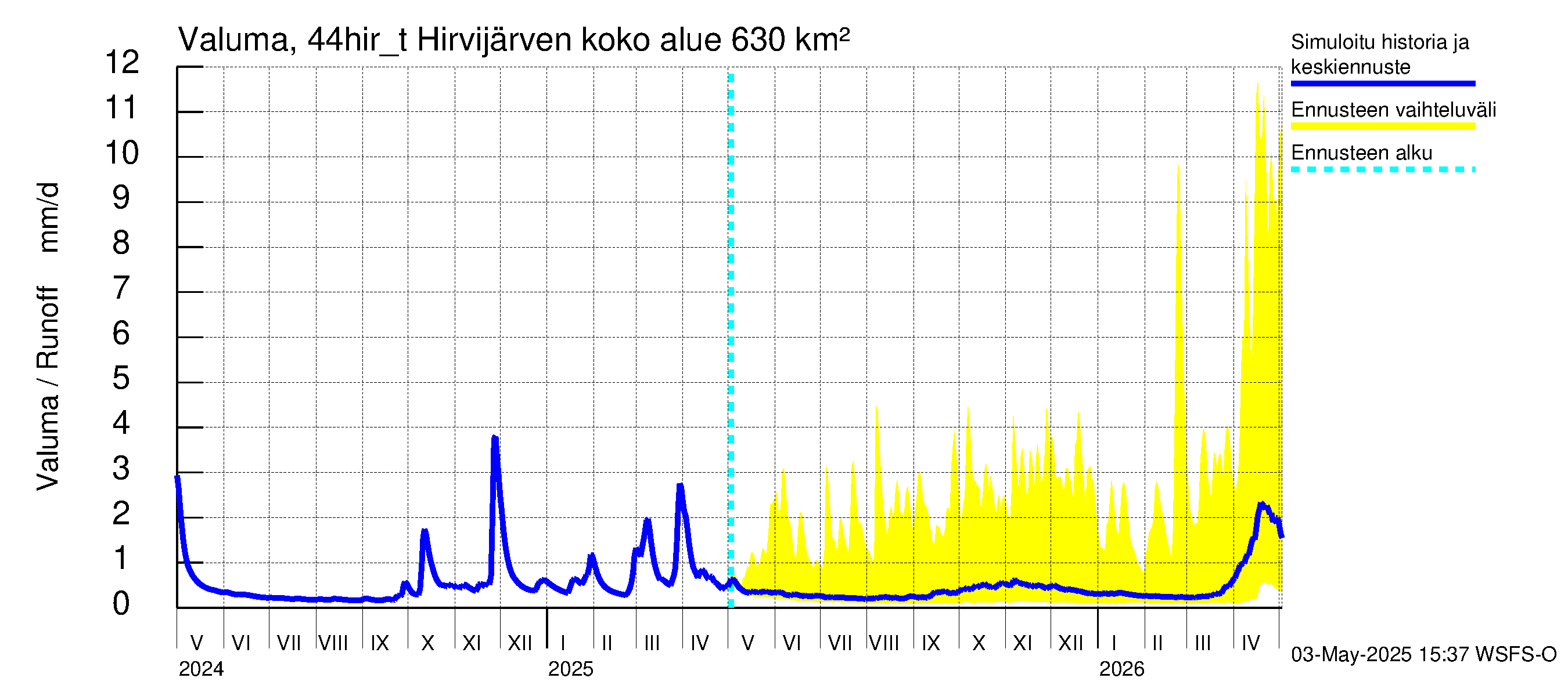 Lapuanjoen vesistöalue - Hirvijärven täyttökana: Valuma