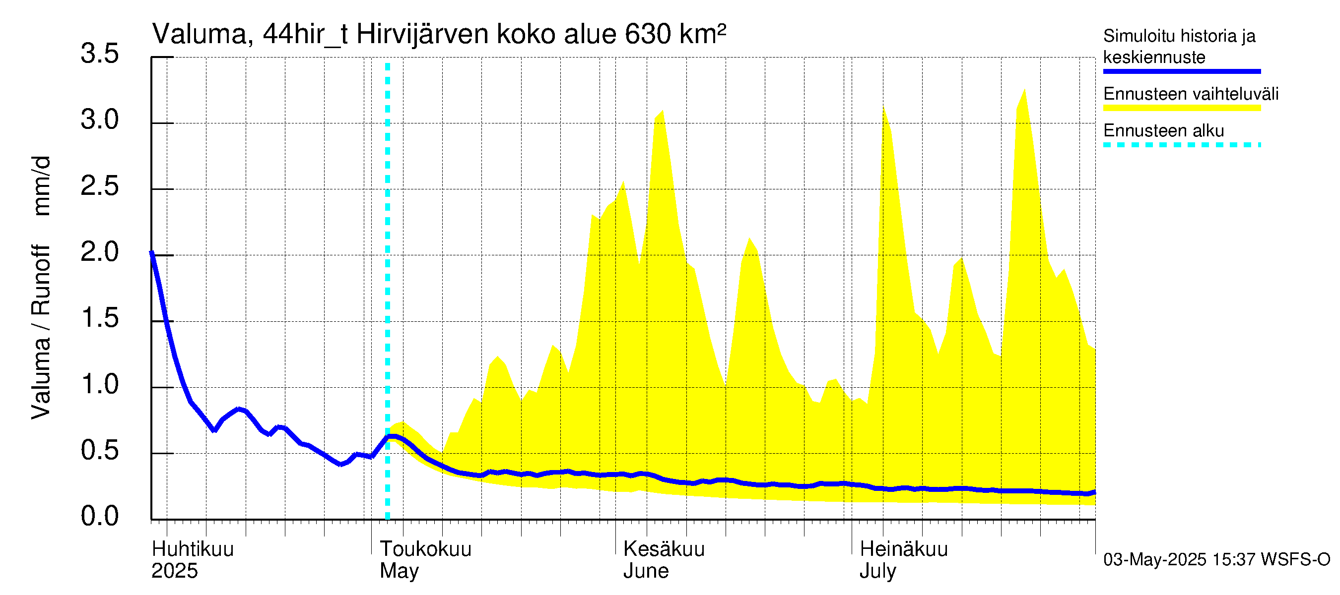 Lapuanjoen vesistöalue - Hirvijärven täyttökana: Valuma