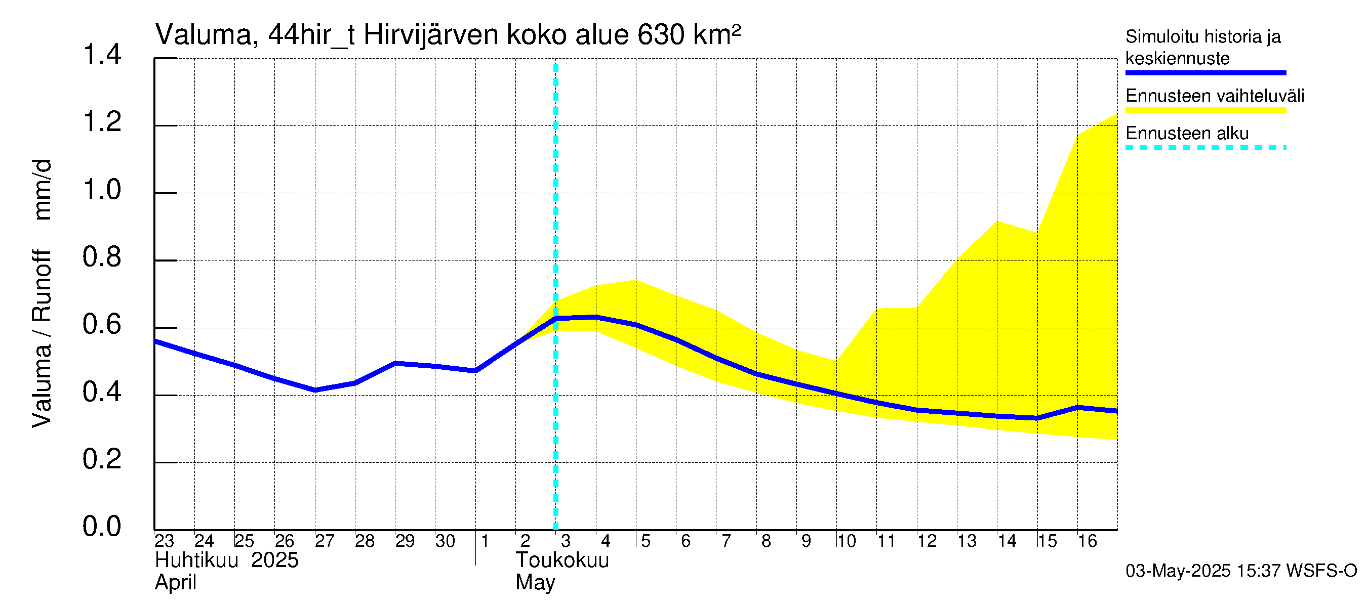Lapuanjoen vesistöalue - Hirvijärven täyttökana: Valuma