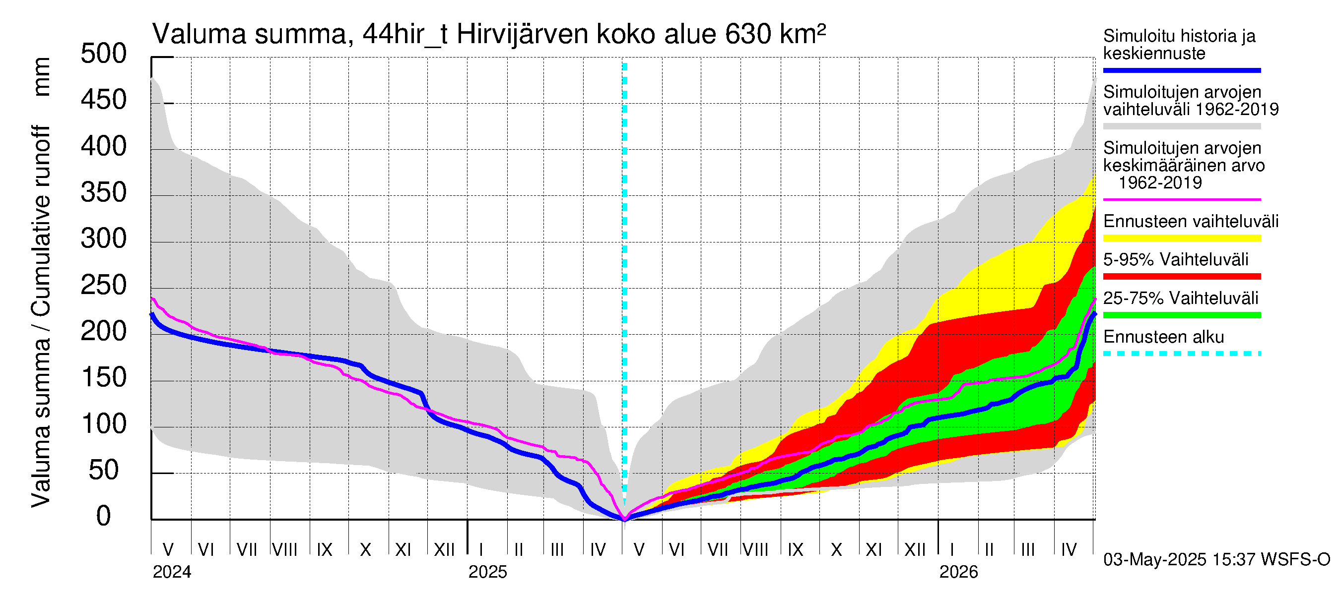 Lapuanjoen vesistöalue - Hirvijärven täyttökana: Valuma - summa