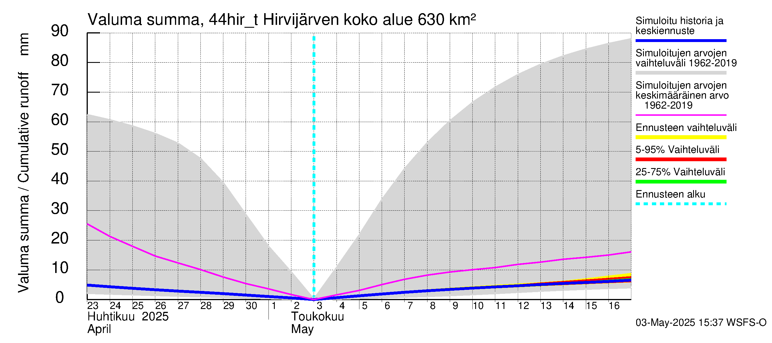Lapuanjoen vesistöalue - Hirvijärven täyttökana: Valuma - summa