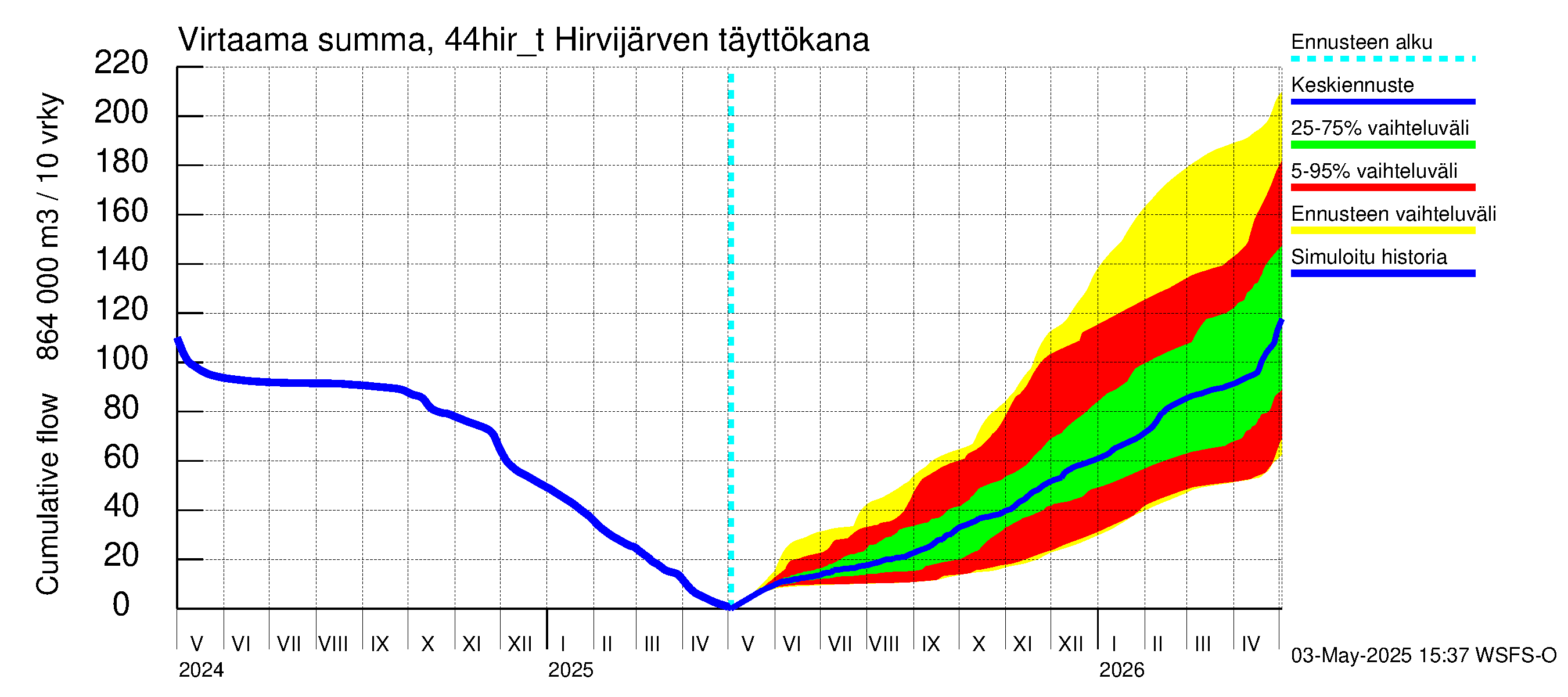 Lapuanjoen vesistöalue - Hirvijärven täyttökana: Virtaama / juoksutus - summa