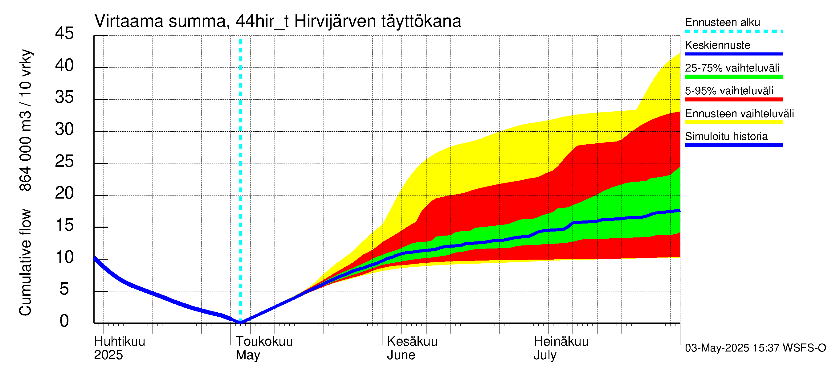 Lapuanjoen vesistöalue - Hirvijärven täyttökana: Virtaama / juoksutus - summa