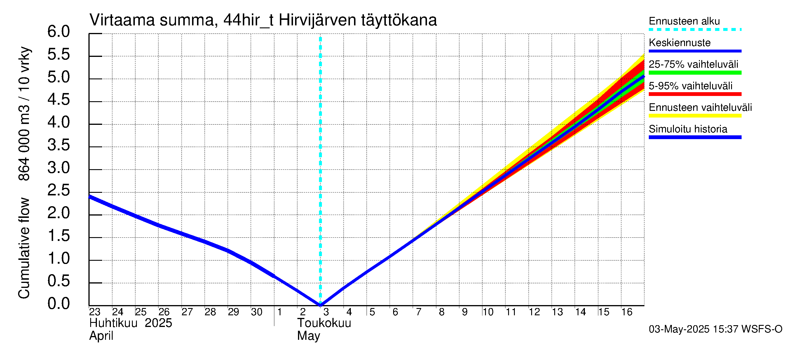 Lapuanjoen vesistöalue - Hirvijärven täyttökana: Virtaama / juoksutus - summa