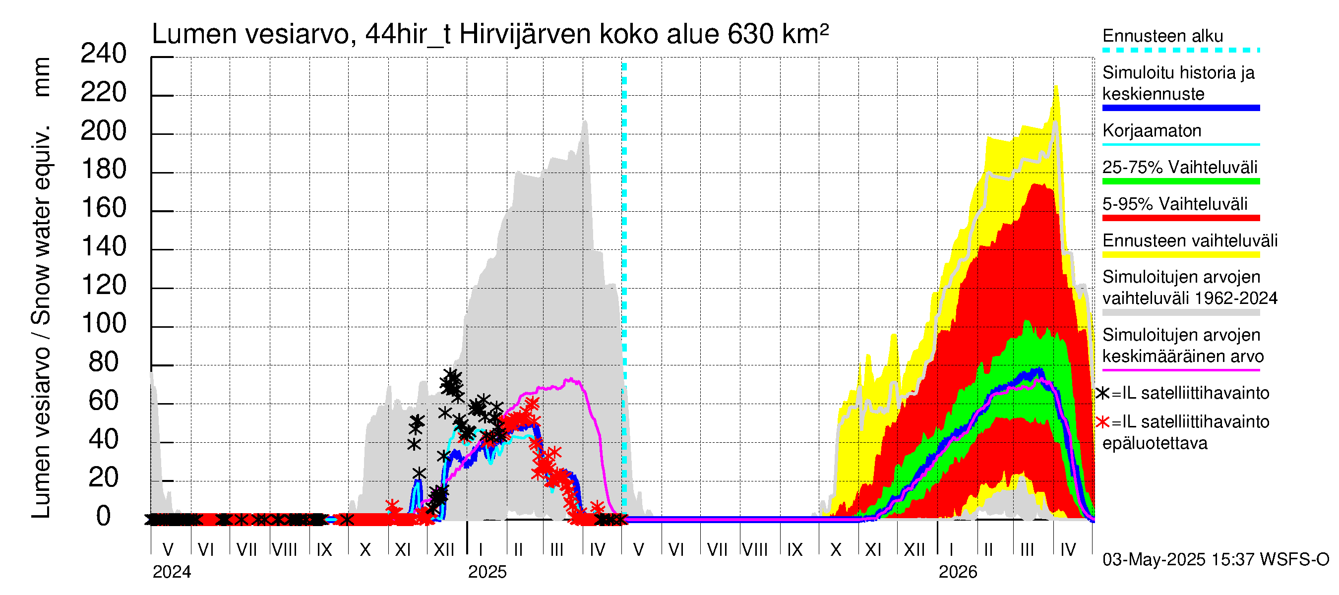 Lapuanjoen vesistöalue - Hirvijärven täyttökana: Lumen vesiarvo