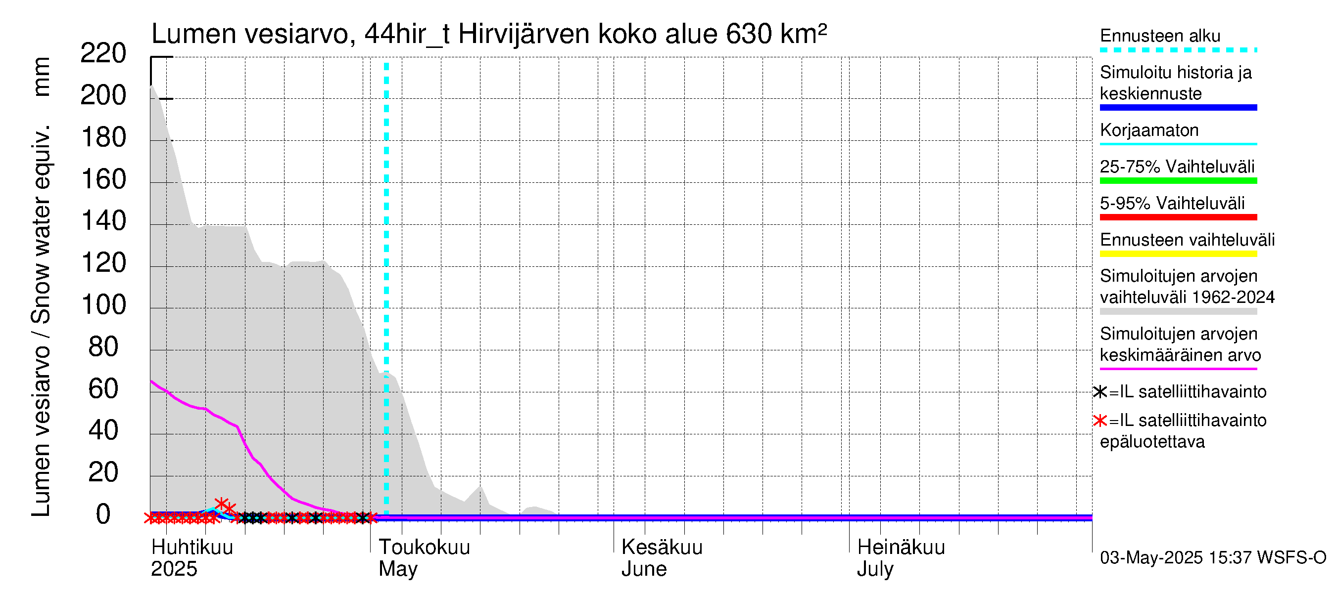 Lapuanjoen vesistöalue - Hirvijärven täyttökana: Lumen vesiarvo