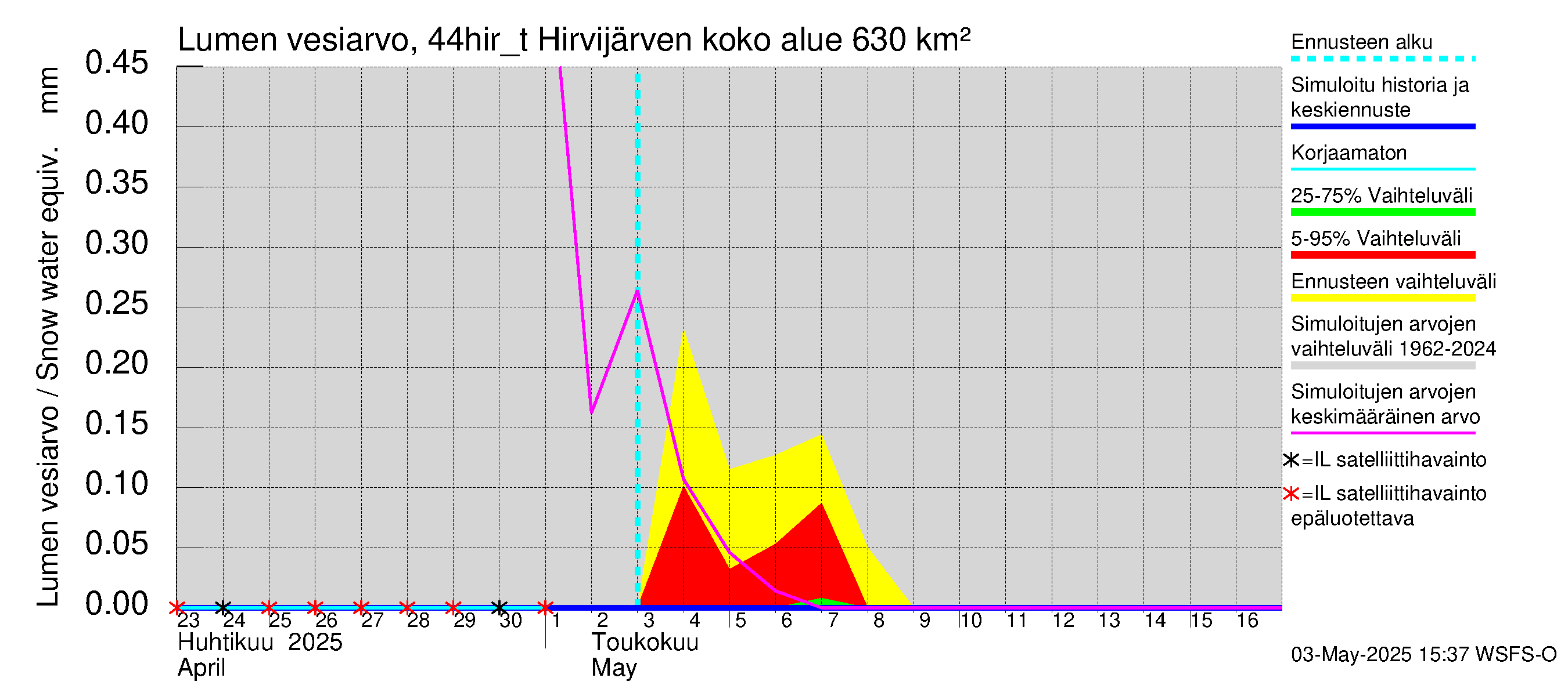 Lapuanjoen vesistöalue - Hirvijärven täyttökana: Lumen vesiarvo