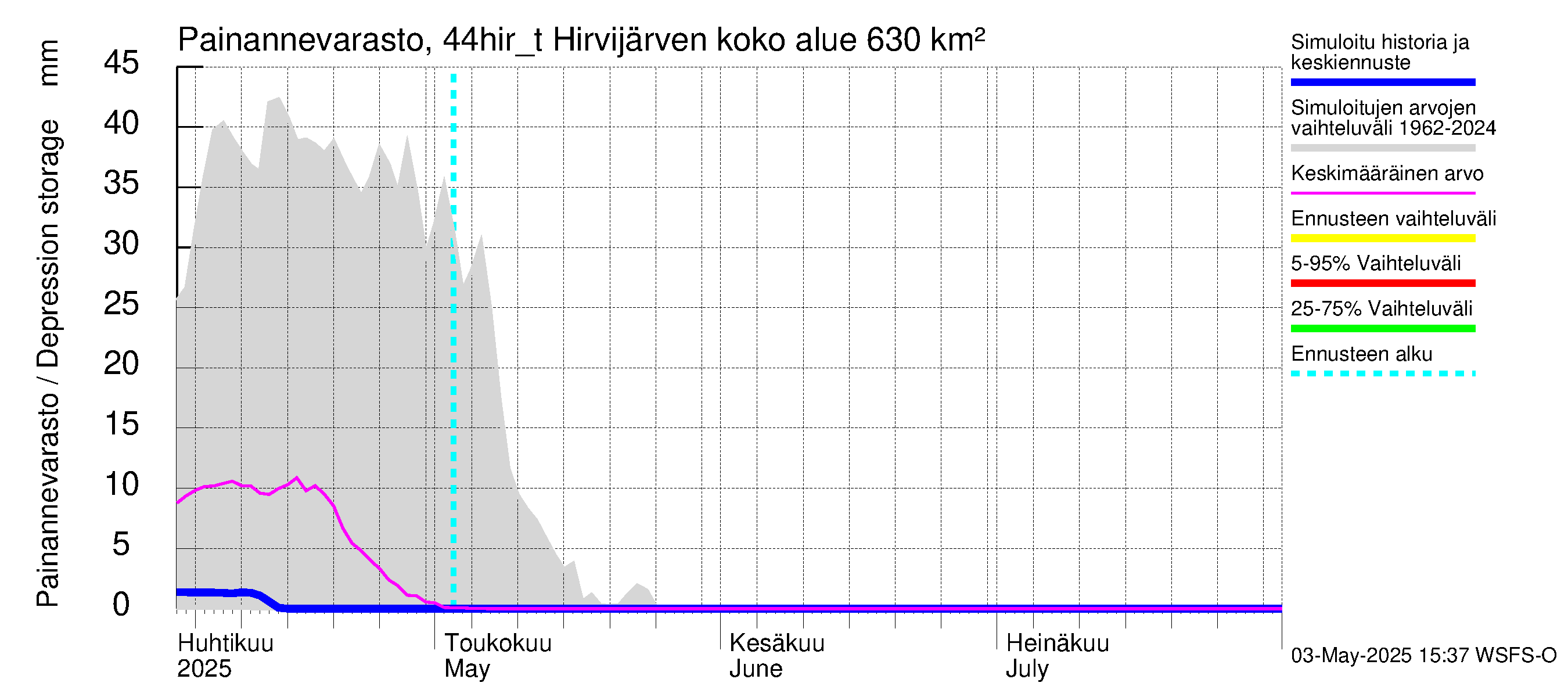 Lapuanjoen vesistöalue - Hirvijärven täyttökana: Painannevarasto