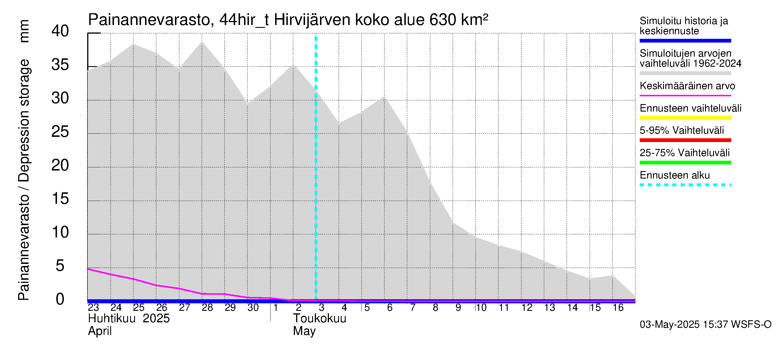 Lapuanjoen vesistöalue - Hirvijärven täyttökana: Painannevarasto