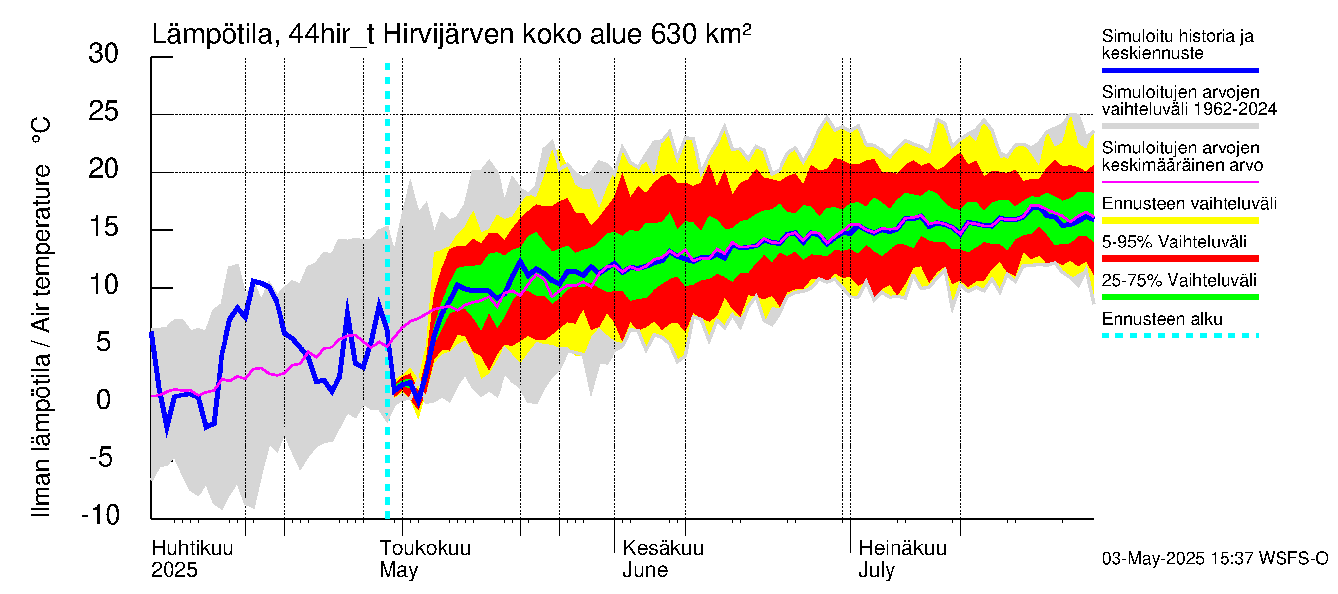 Lapuanjoen vesistöalue - Hirvijärven täyttökana: Ilman lämpötila