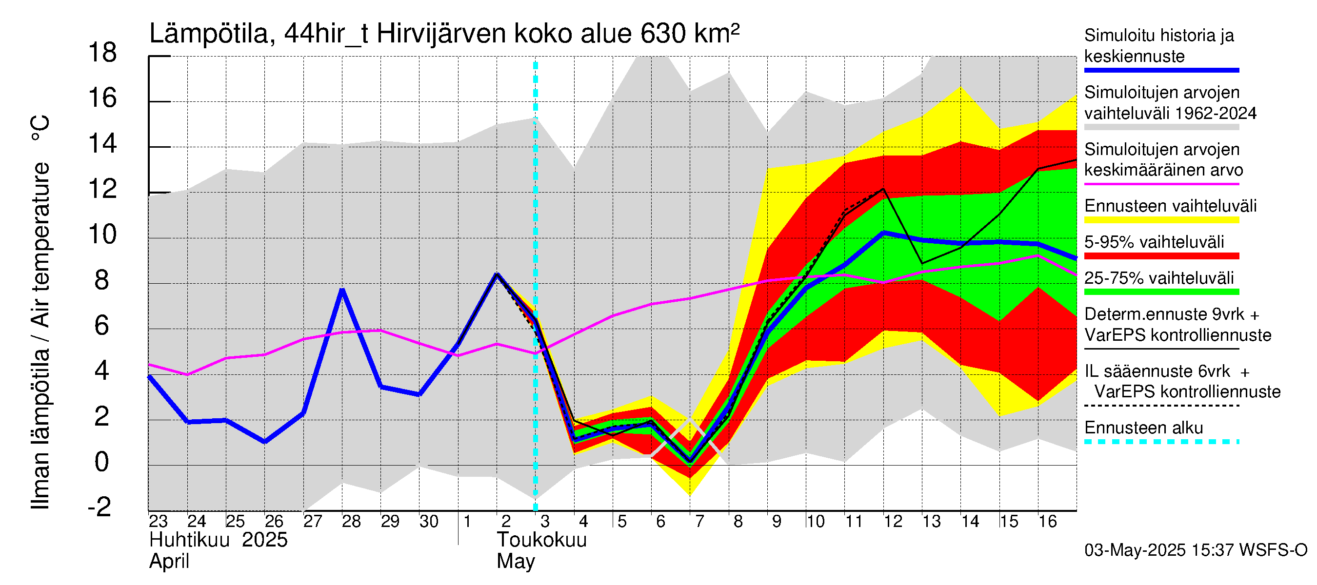 Lapuanjoen vesistöalue - Hirvijärven täyttökana: Ilman lämpötila