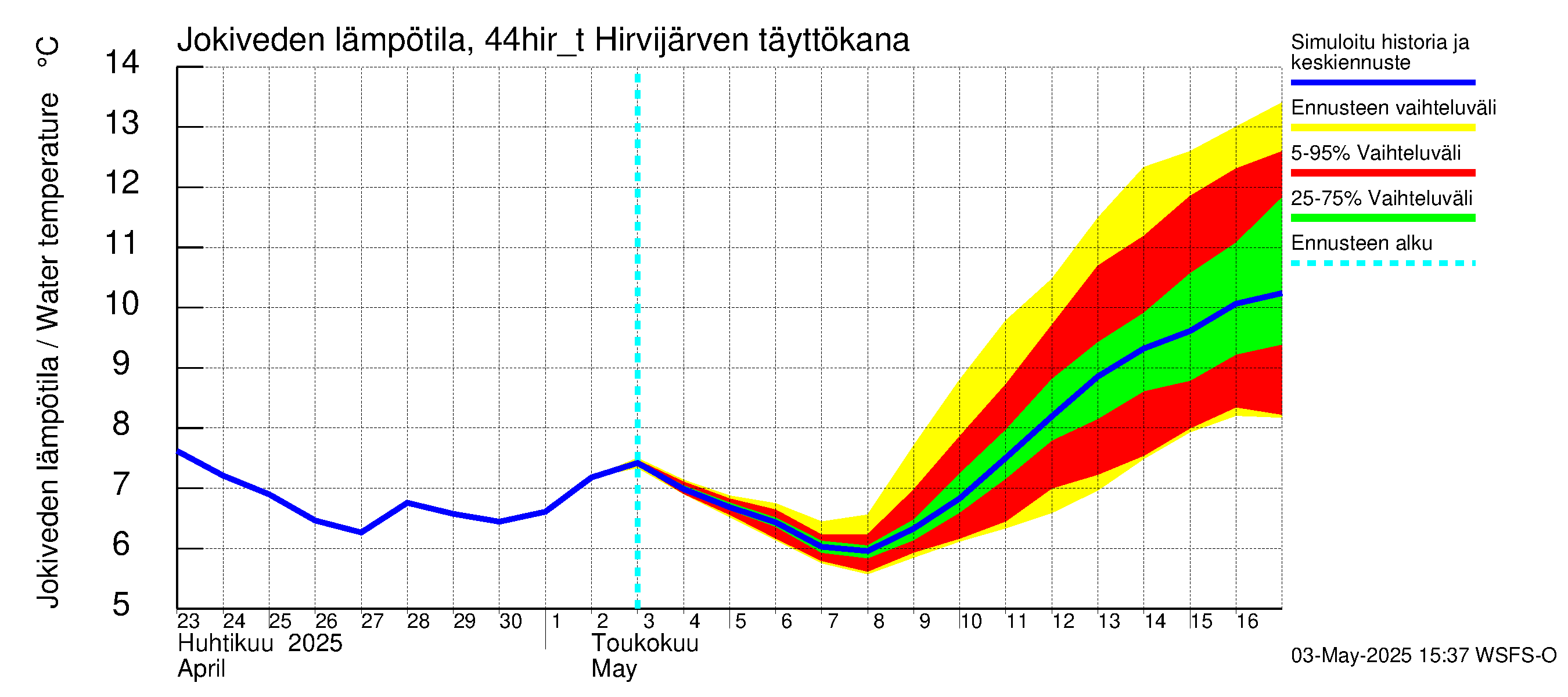 Lapuanjoen vesistöalue - Hirvijärven täyttökana: Jokiveden lämpötila
