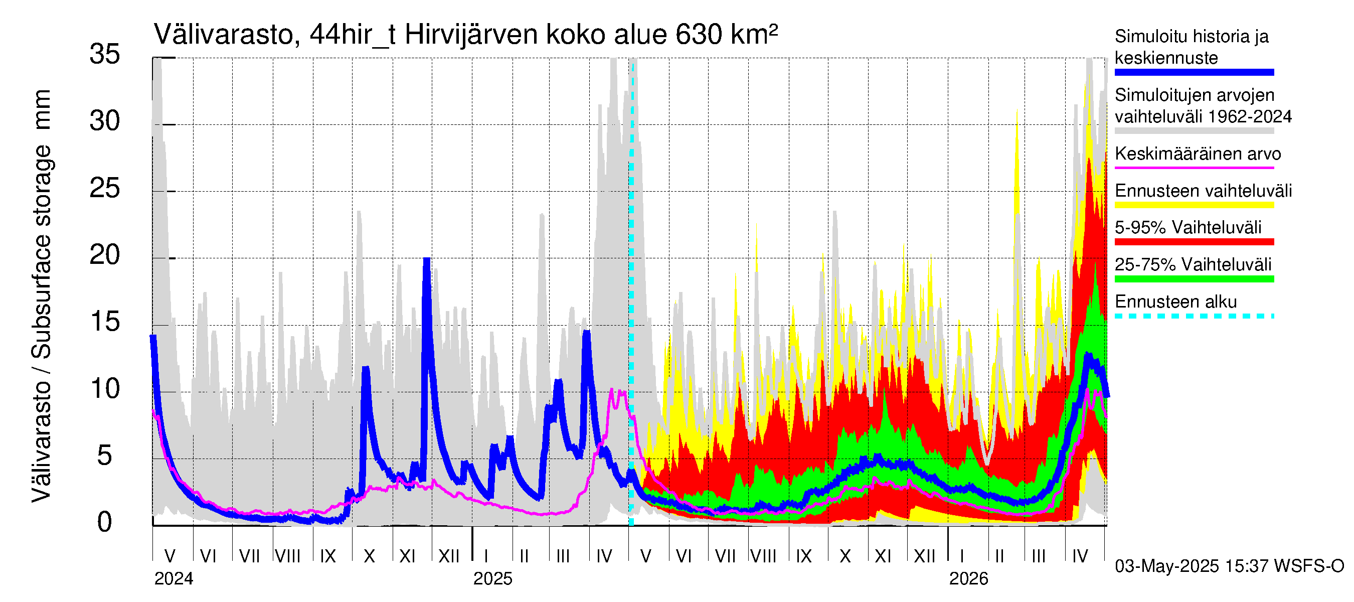 Lapuanjoen vesistöalue - Hirvijärven täyttökana: Välivarasto