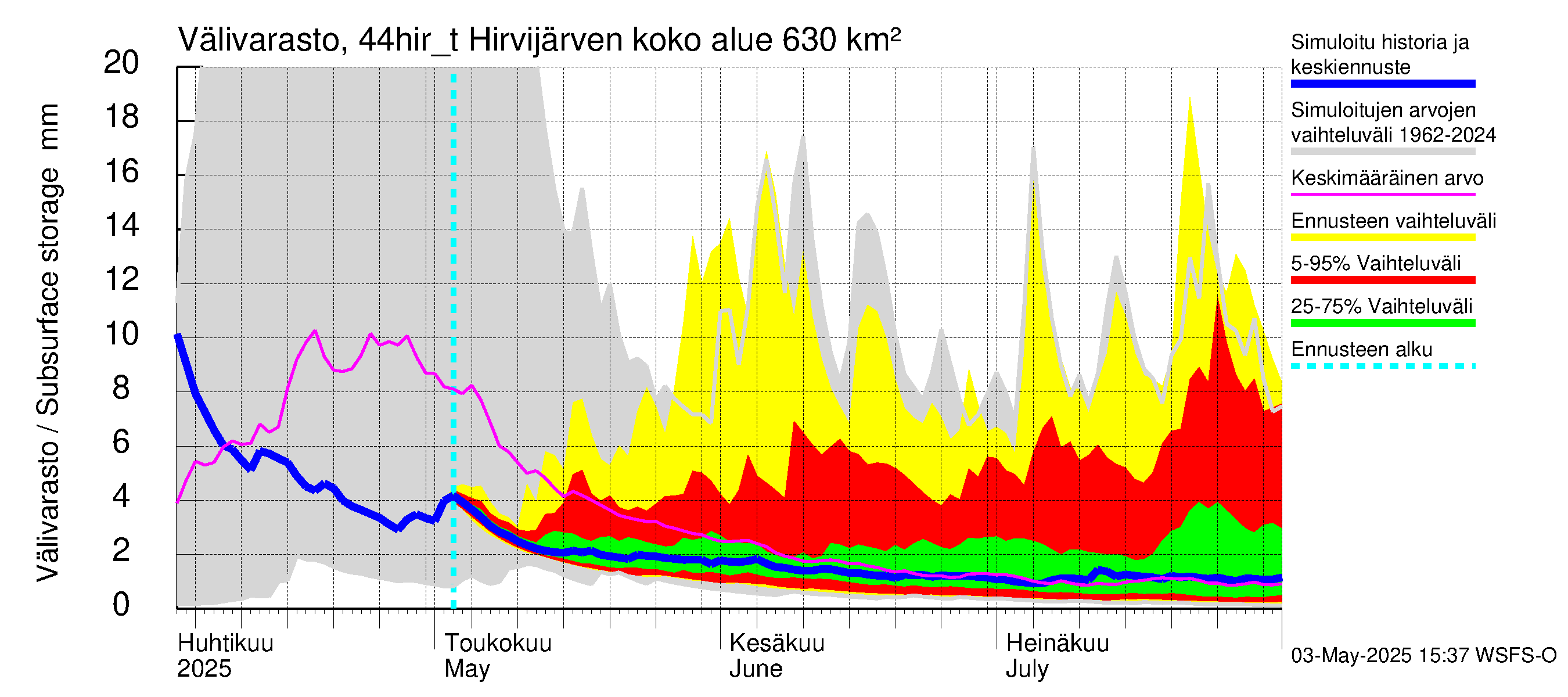 Lapuanjoen vesistöalue - Hirvijärven täyttökana: Välivarasto