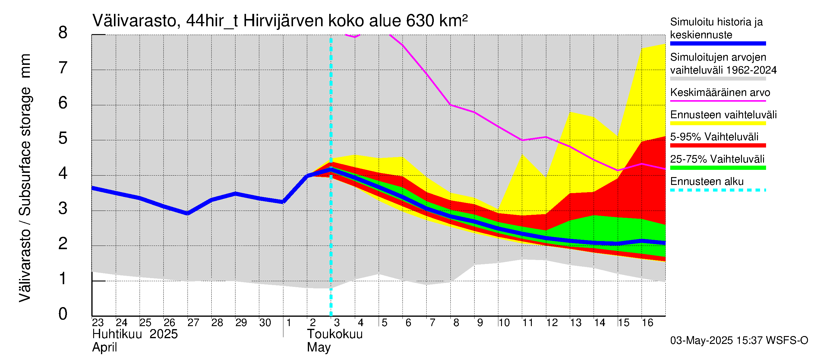 Lapuanjoen vesistöalue - Hirvijärven täyttökana: Välivarasto