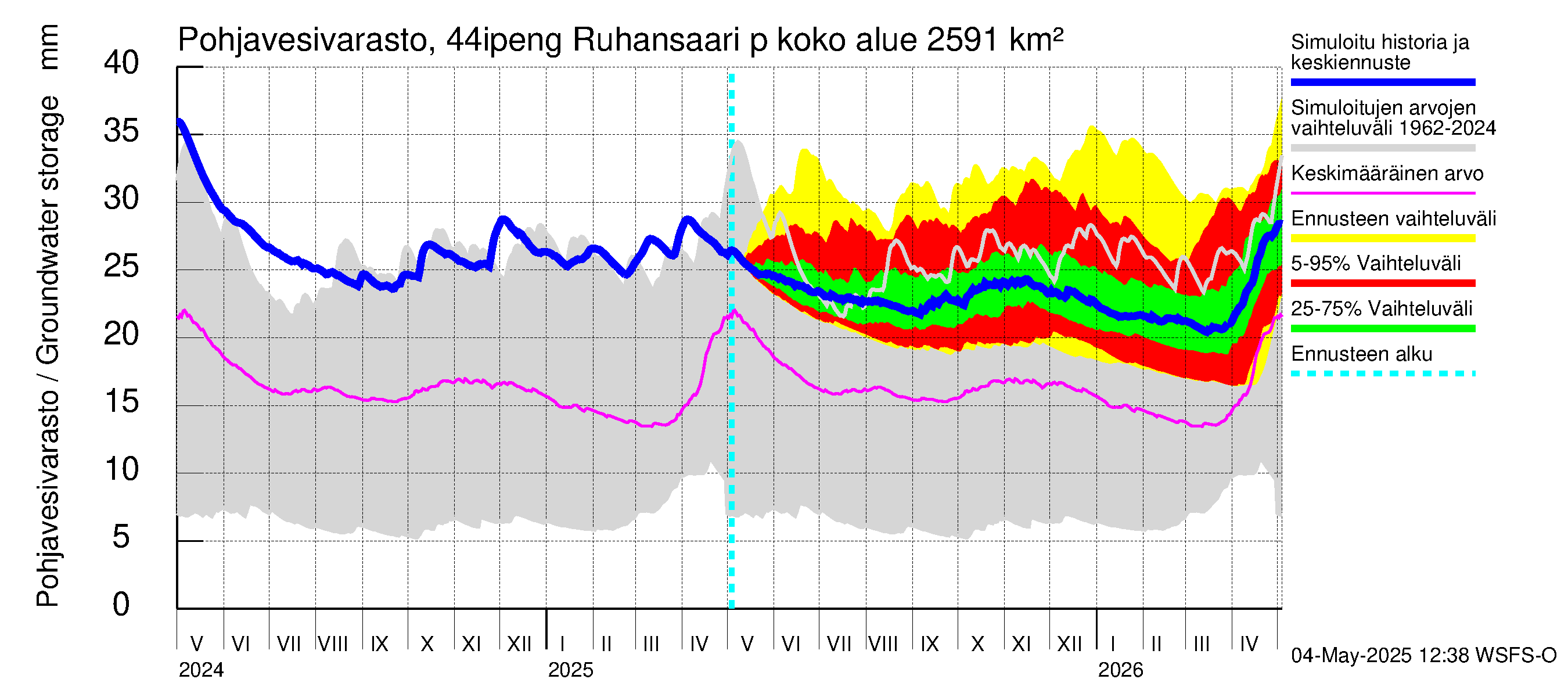 Lapuanjoen vesistöalue - Ruhansaari pengerrysalueelle: Pohjavesivarasto