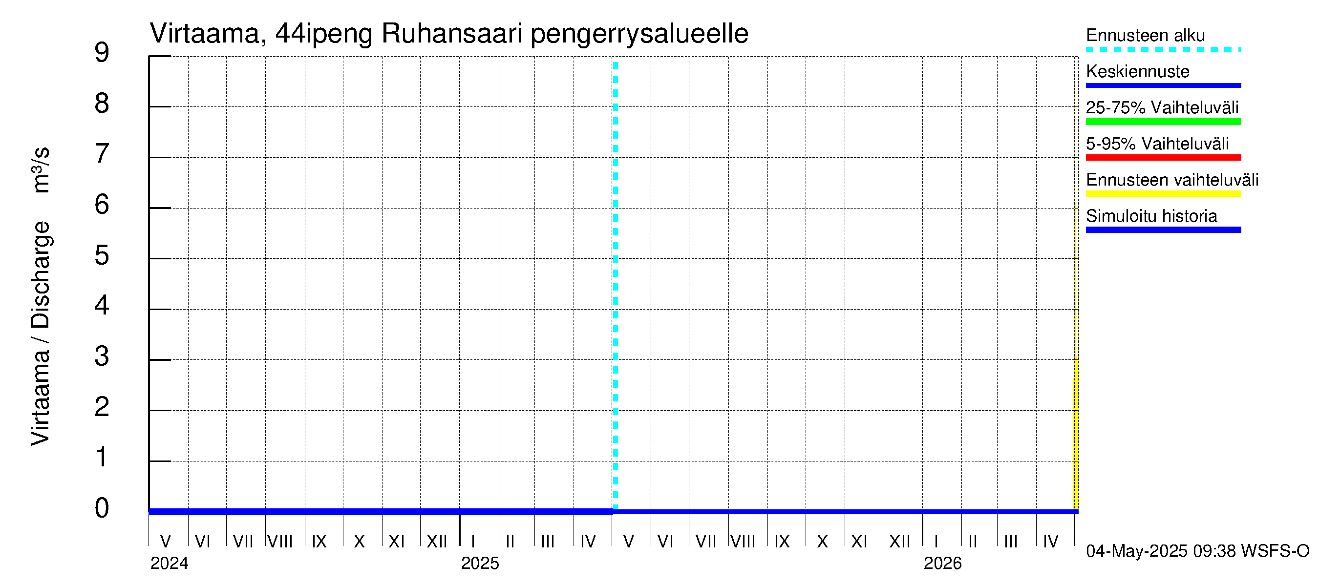 Lapuanjoen vesistöalue - Ruhansaari pengerrysalueelle: Virtaama / juoksutus - jakaumaennuste