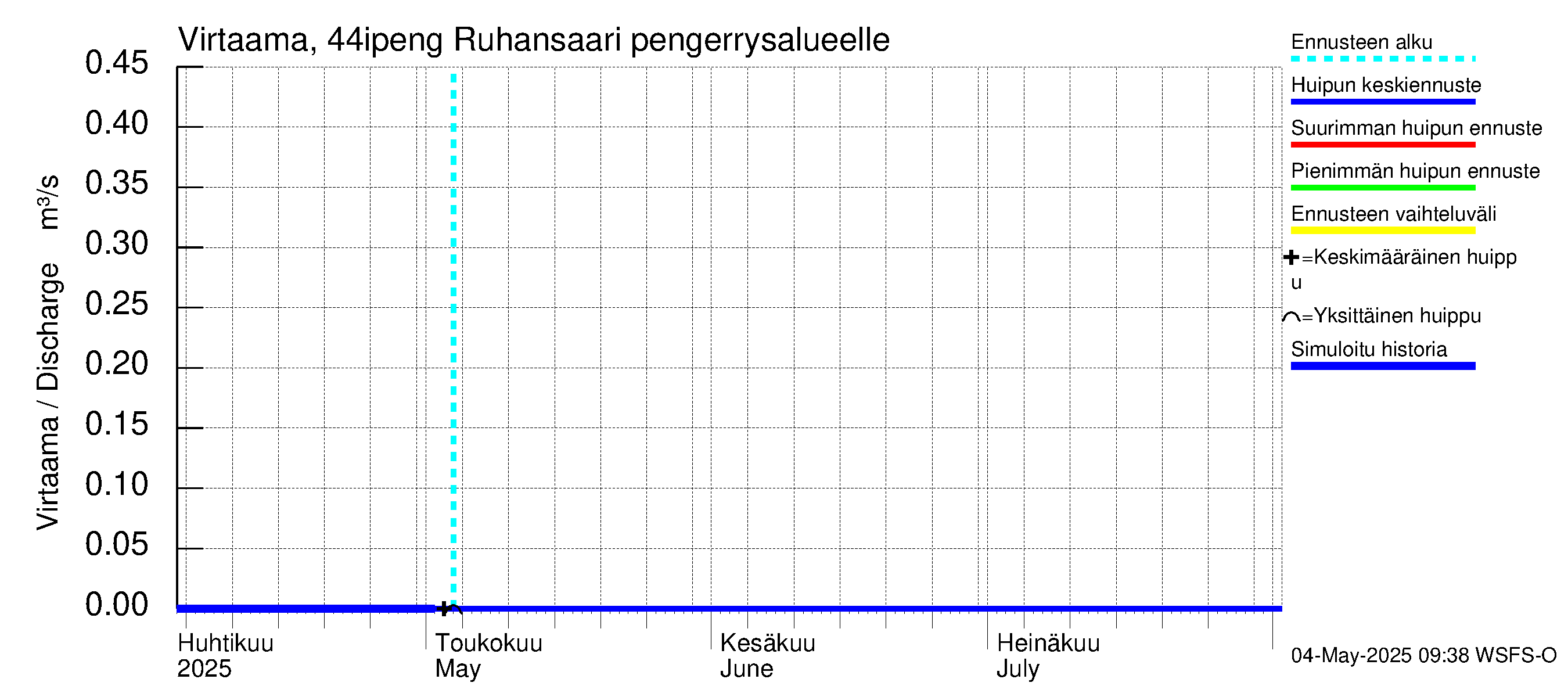 Lapuanjoen vesistöalue - Ruhansaari pengerrysalueelle: Virtaama / juoksutus - huippujen keski- ja ääriennusteet