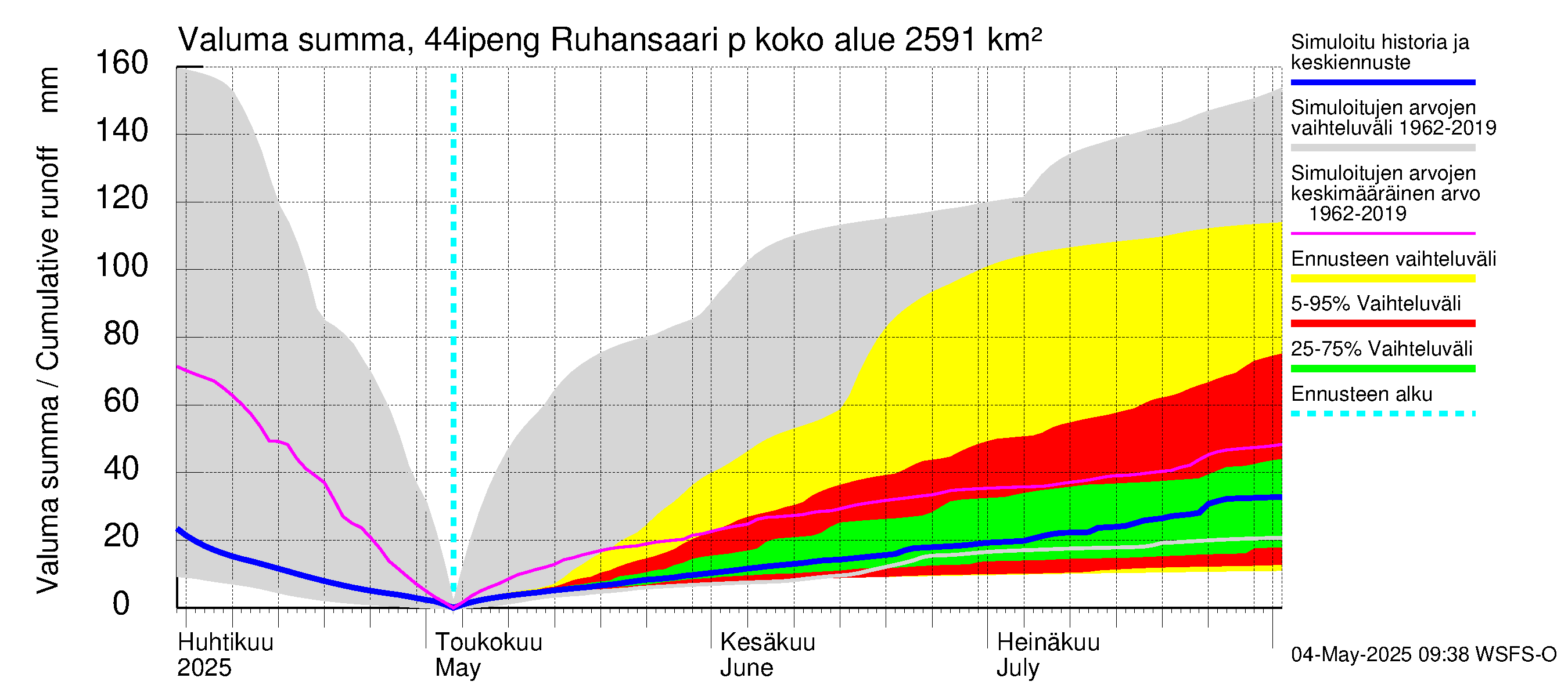 Lapuanjoen vesistöalue - Ruhansaari pengerrysalueelle: Valuma - summa