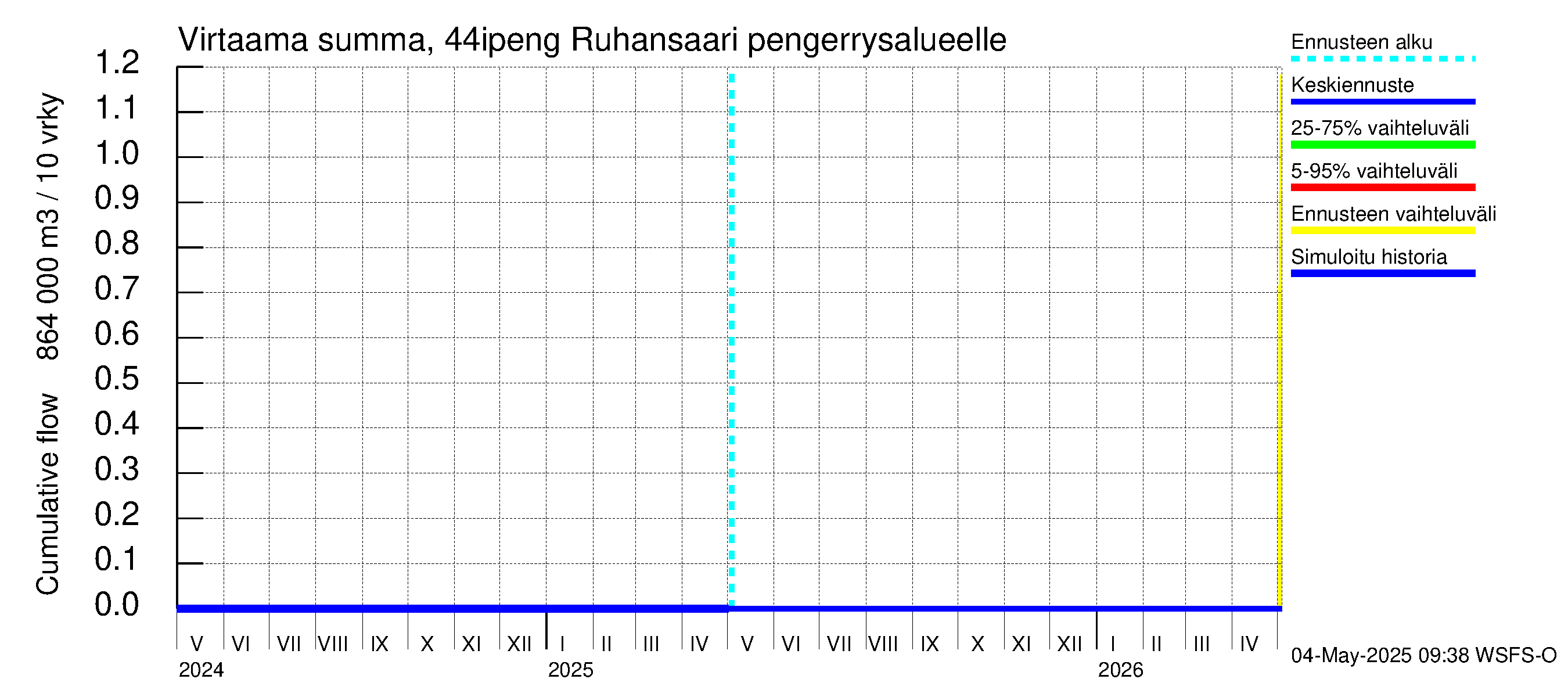 Lapuanjoen vesistöalue - Ruhansaari pengerrysalueelle: Virtaama / juoksutus - summa