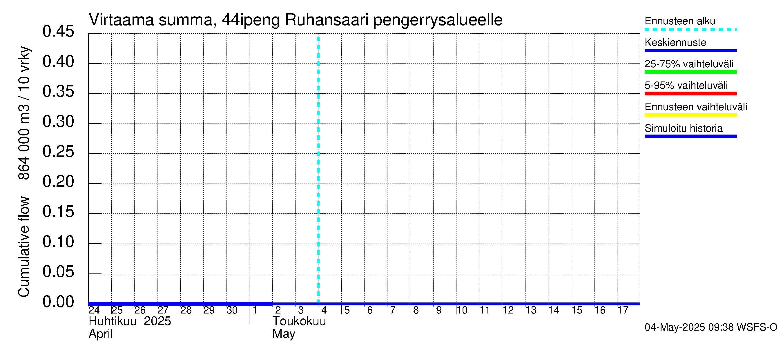 Lapuanjoen vesistöalue - Ruhansaari pengerrysalueelle: Virtaama / juoksutus - summa