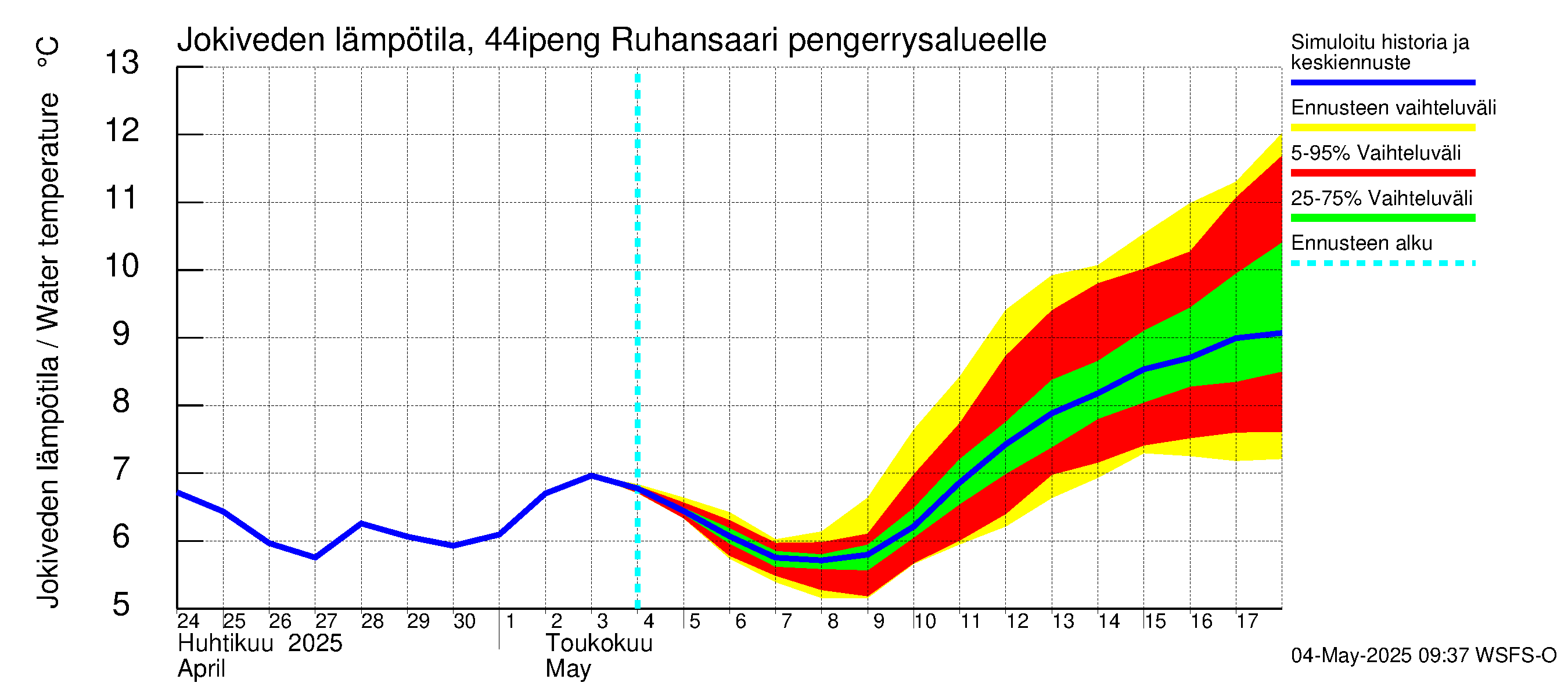 Lapuanjoen vesistöalue - Ruhansaari pengerrysalueelle: Jokiveden lämpötila