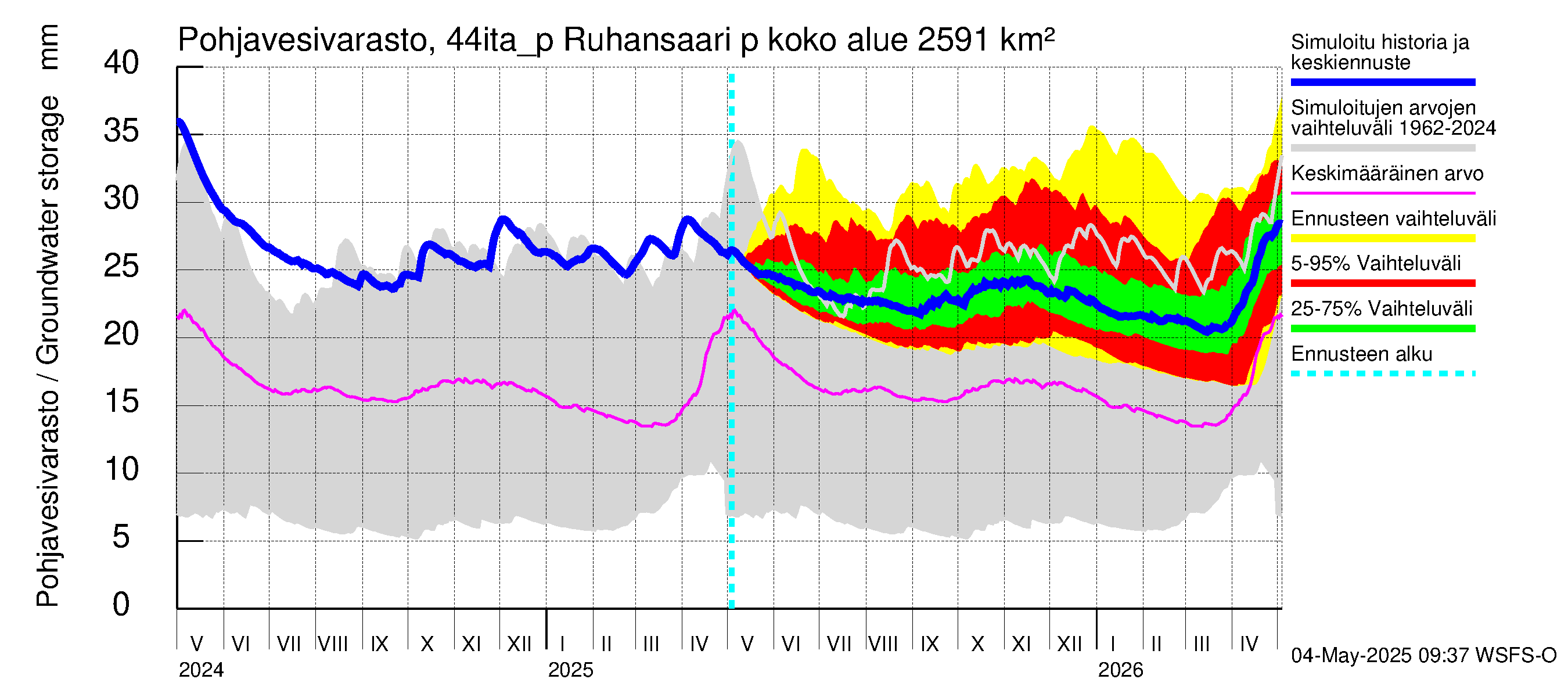Lapuanjoen vesistöalue - Ruhansaari pumput: Pohjavesivarasto
