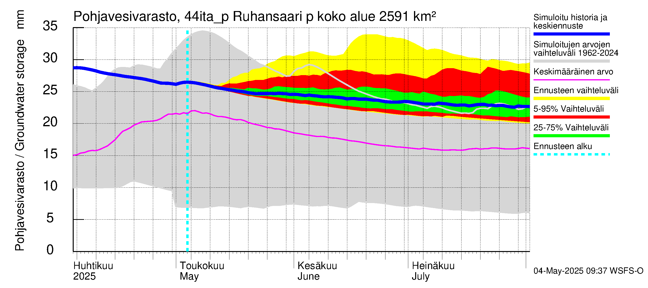 Lapuanjoen vesistöalue - Ruhansaari pumput: Pohjavesivarasto