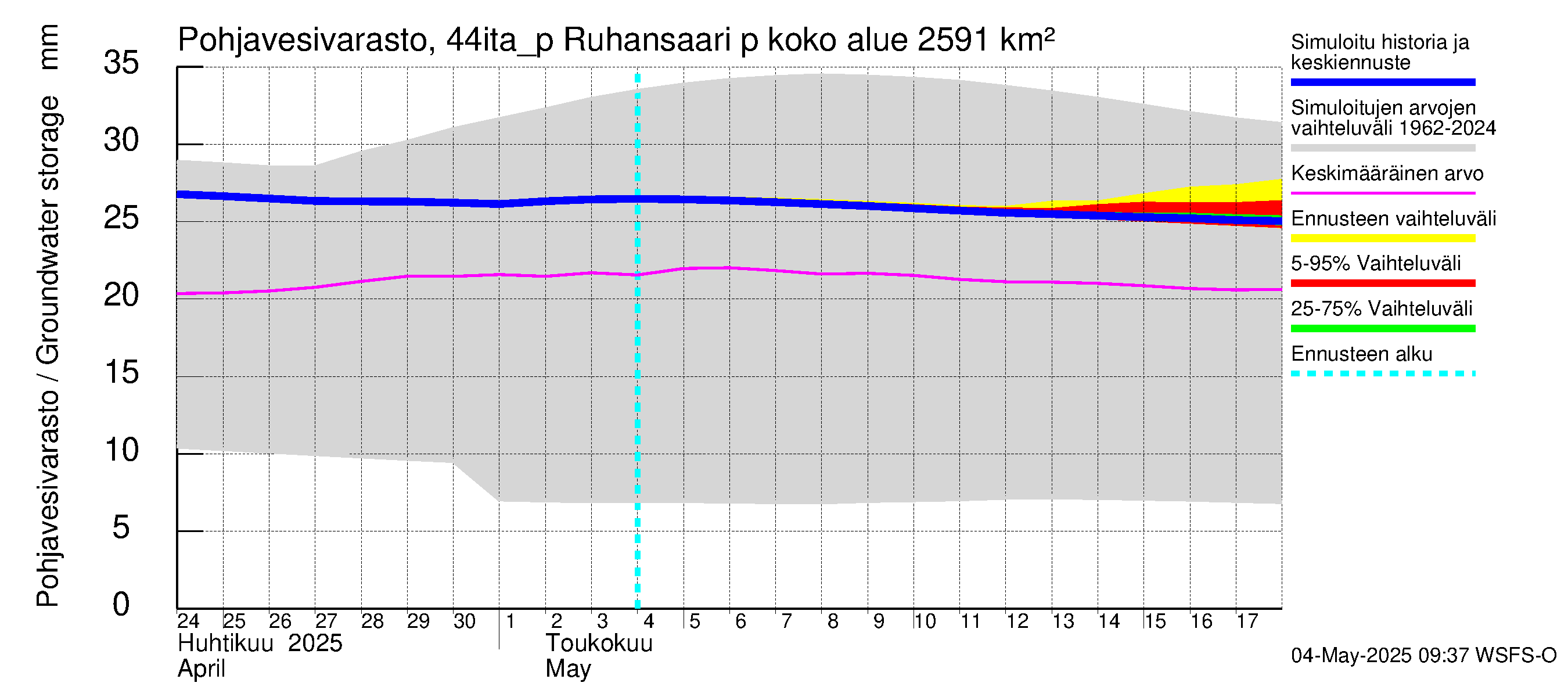 Lapuanjoen vesistöalue - Ruhansaari pumput: Pohjavesivarasto