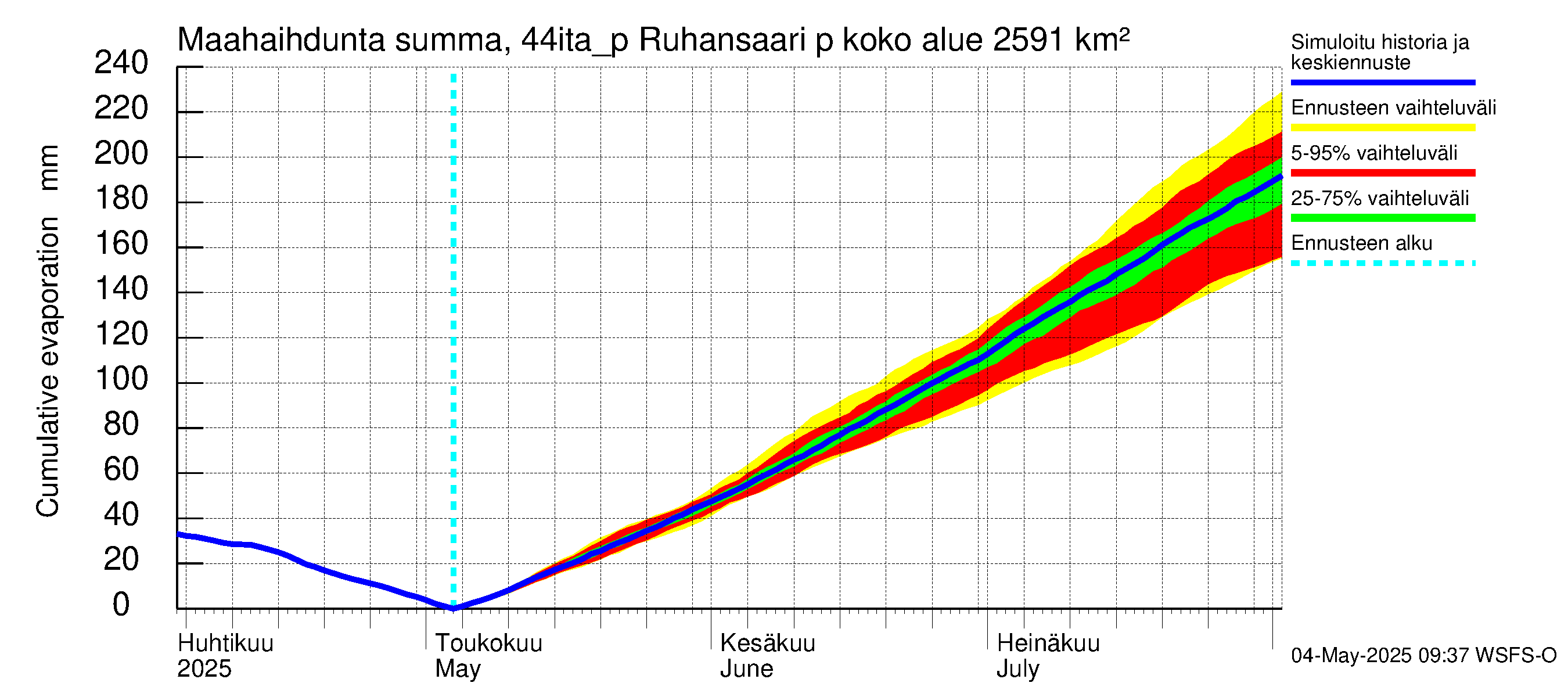 Lapuanjoen vesistöalue - Ruhansaari pumput: Haihdunta maa-alueelta - summa