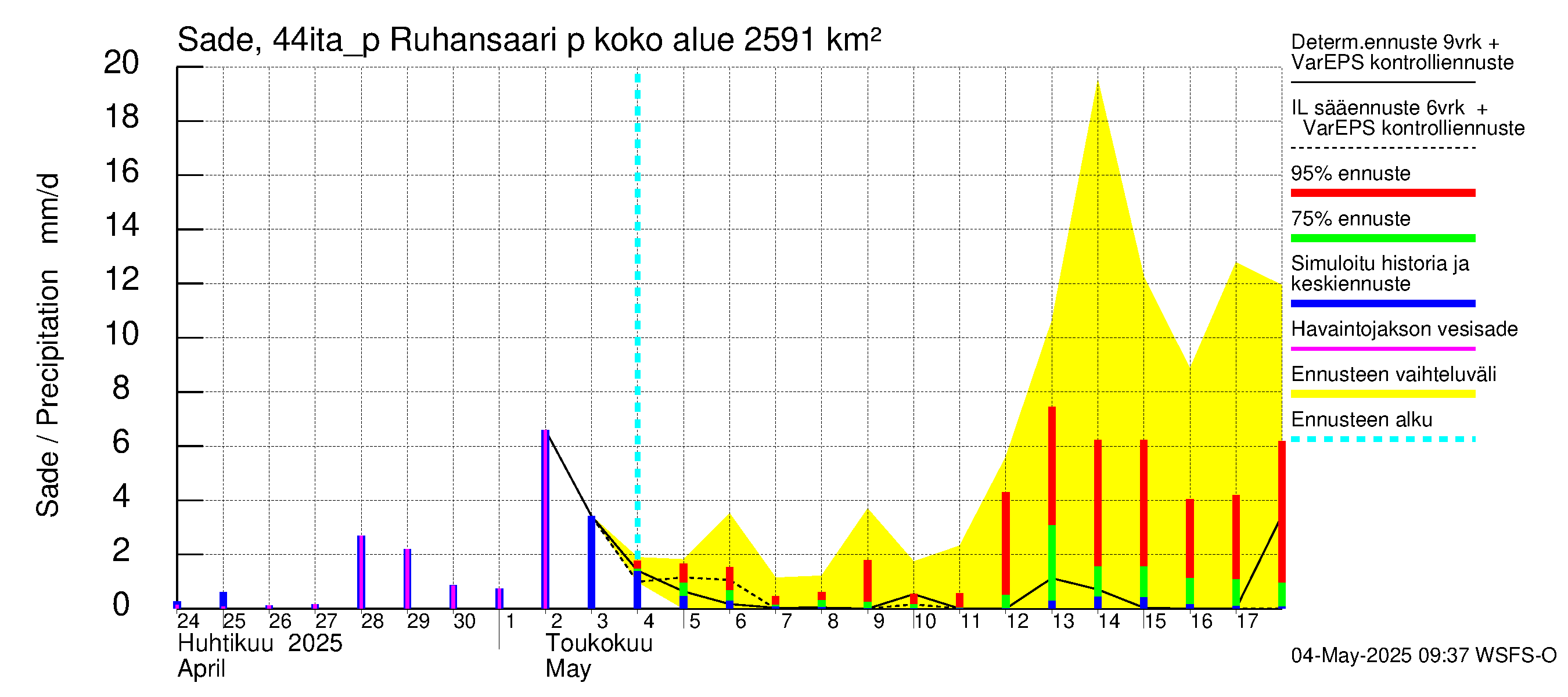 Lapuanjoen vesistöalue - Ruhansaari pumput: Sade
