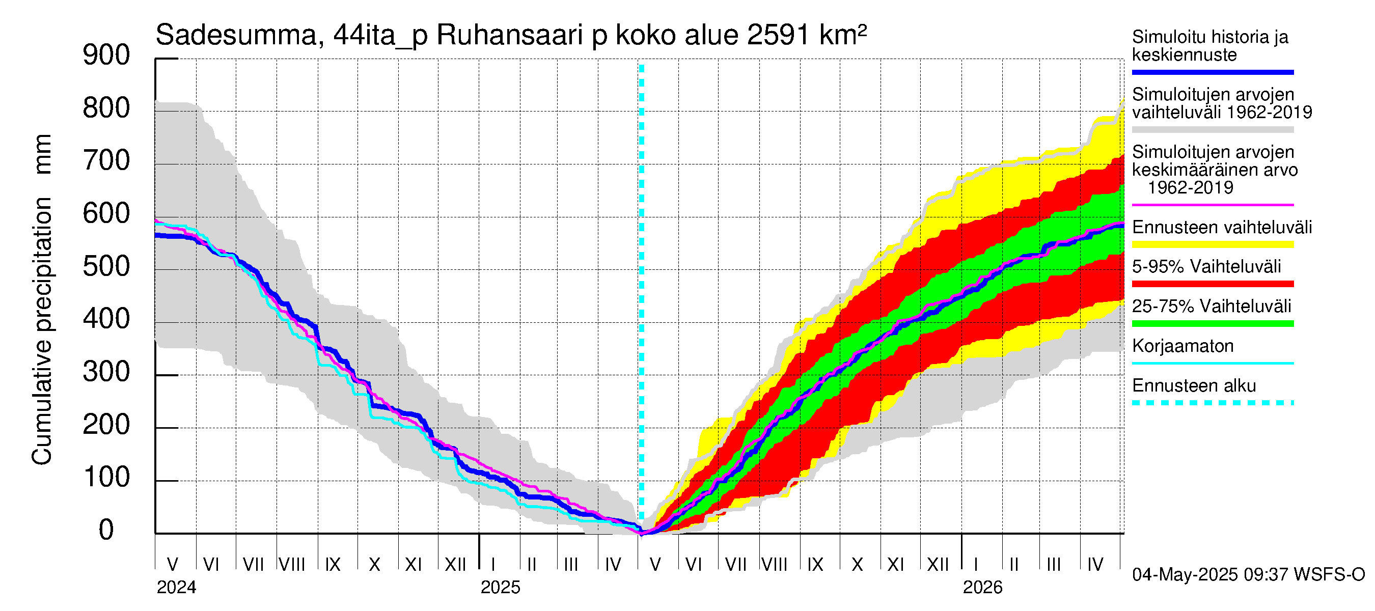 Lapuanjoen vesistöalue - Ruhansaari pumput: Sade - summa