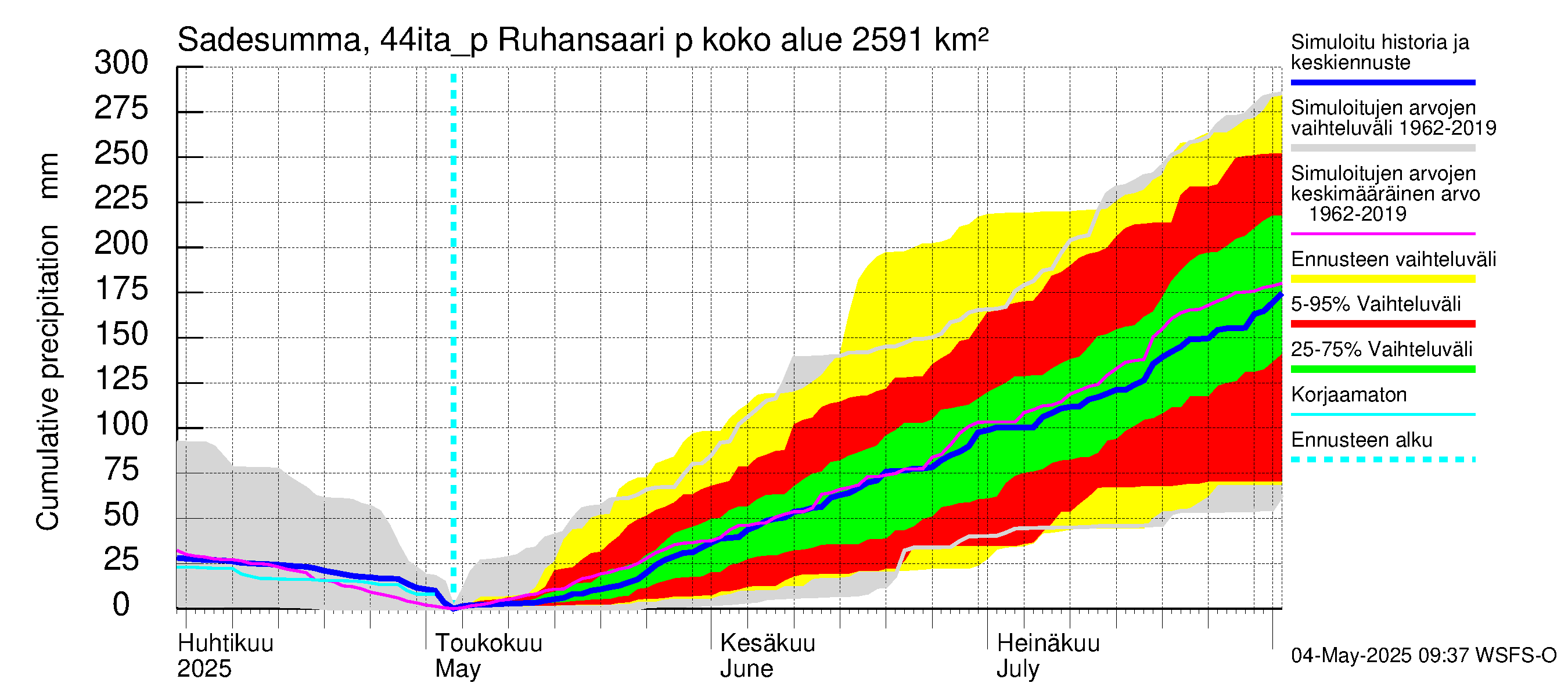 Lapuanjoen vesistöalue - Ruhansaari pumput: Sade - summa