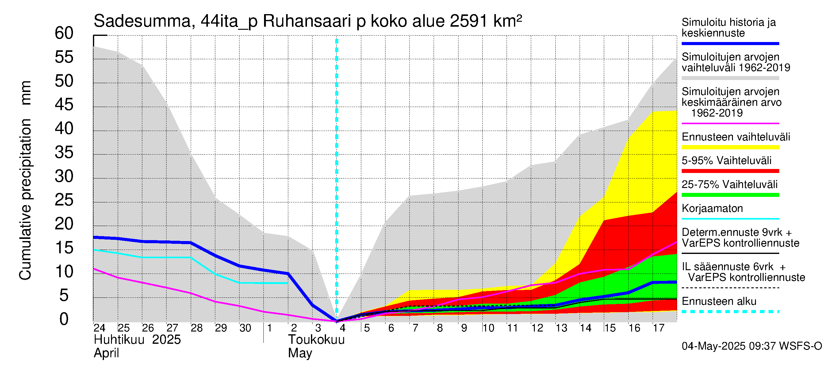 Lapuanjoen vesistöalue - Ruhansaari pumput: Sade - summa
