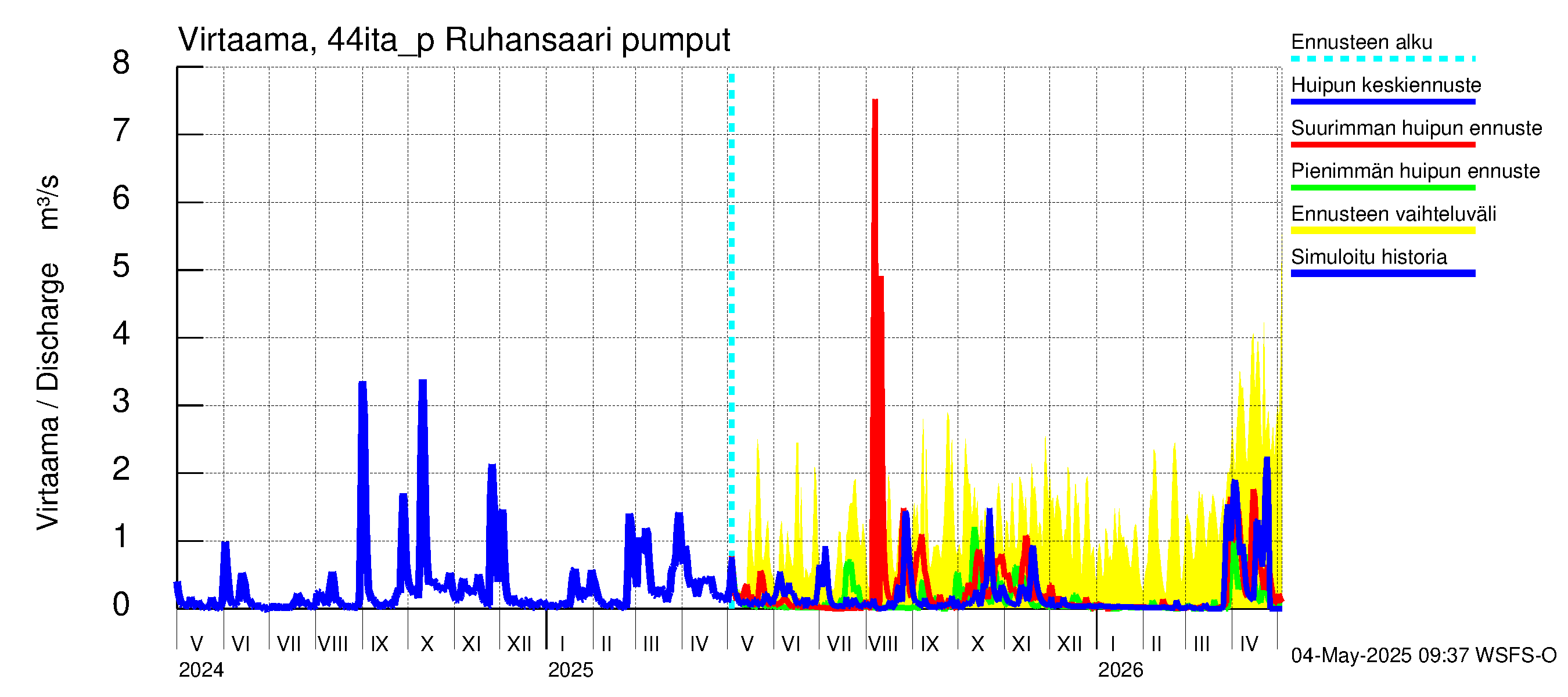 Lapuanjoen vesistöalue - Ruhansaari pumput: Virtaama / juoksutus - huippujen keski- ja ääriennusteet