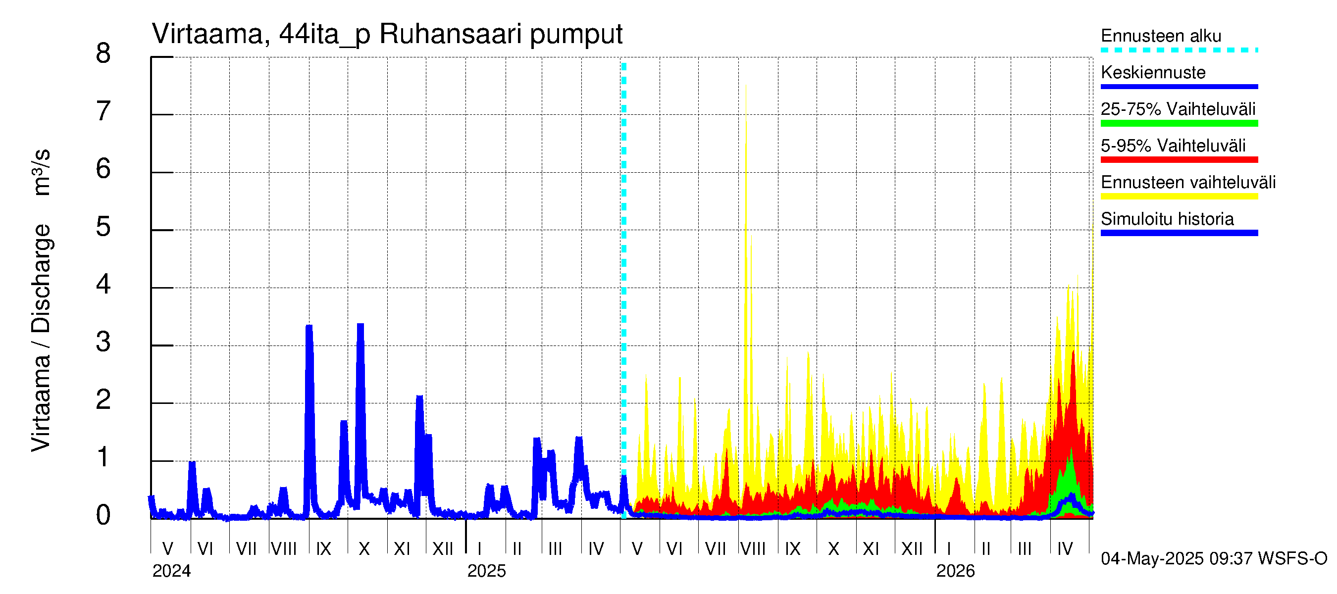 Lapuanjoen vesistöalue - Ruhansaari pumput: Virtaama / juoksutus - jakaumaennuste