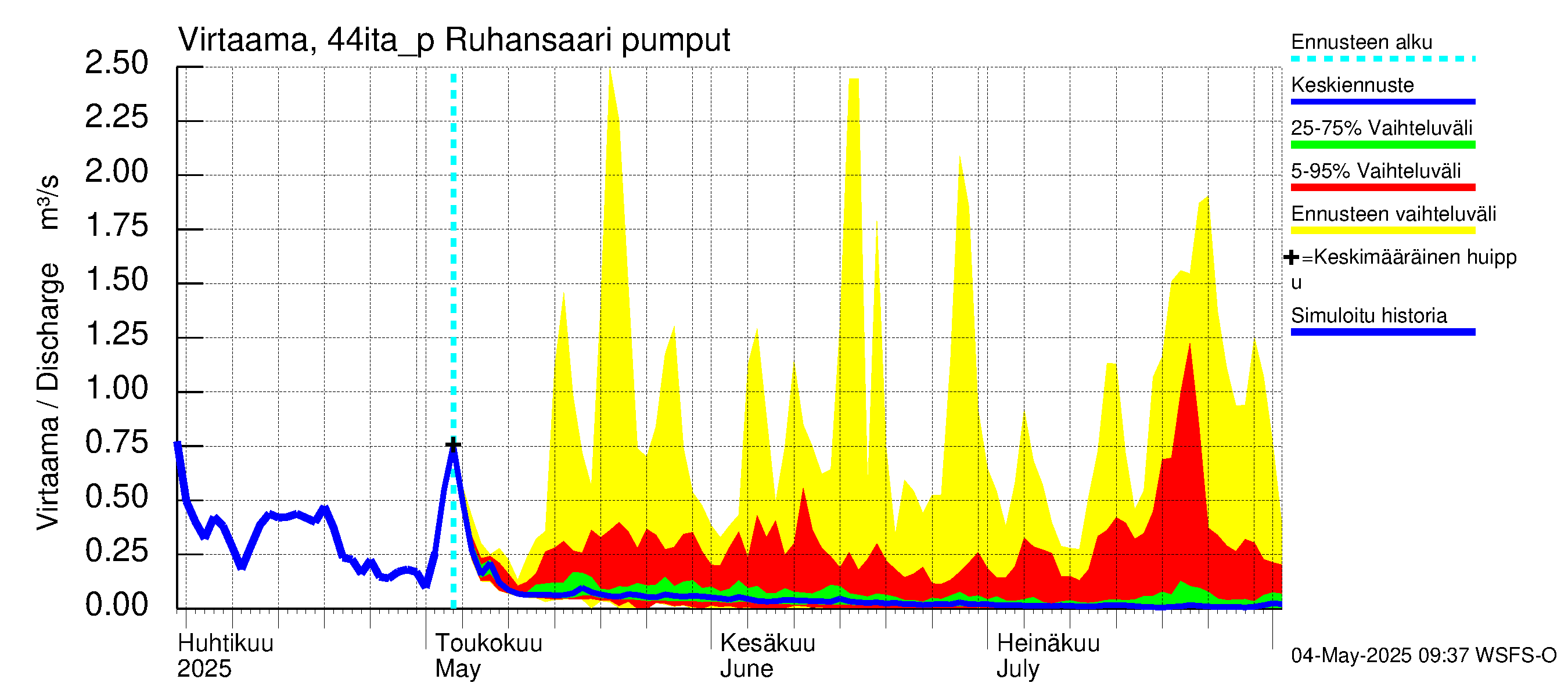 Lapuanjoen vesistöalue - Ruhansaari pumput: Virtaama / juoksutus - jakaumaennuste