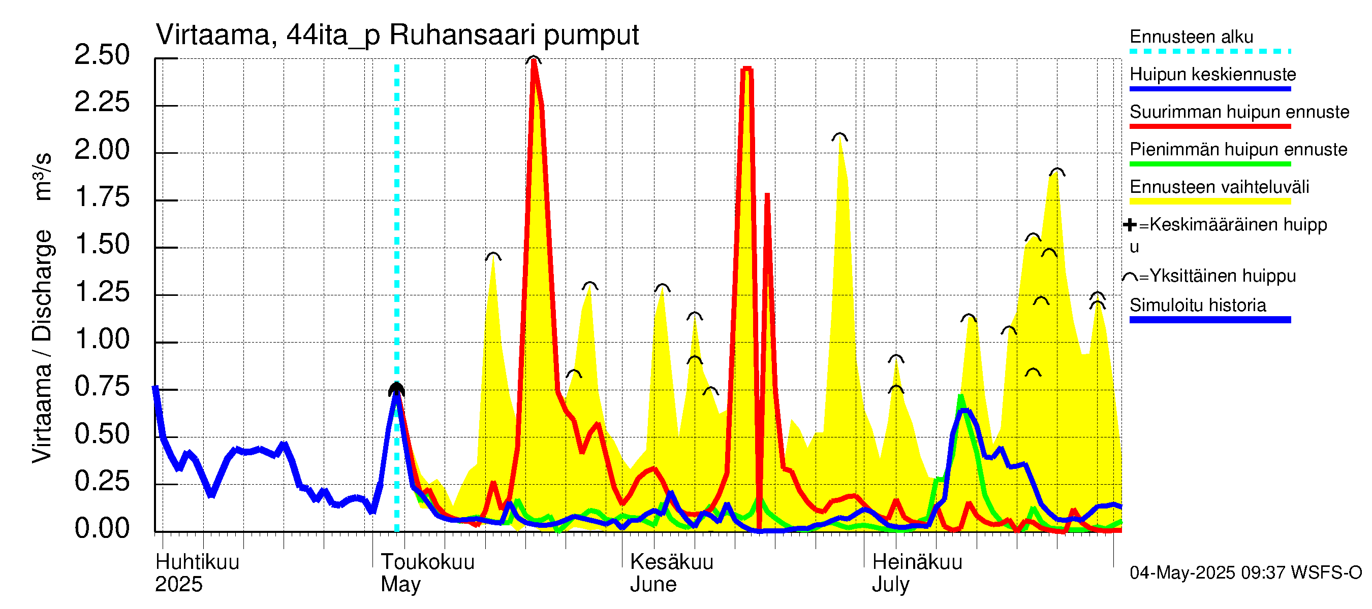 Lapuanjoen vesistöalue - Ruhansaari pumput: Virtaama / juoksutus - huippujen keski- ja ääriennusteet