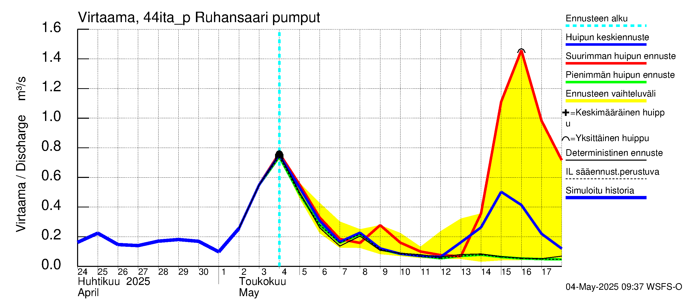Lapuanjoen vesistöalue - Ruhansaari pumput: Virtaama / juoksutus - huippujen keski- ja ääriennusteet