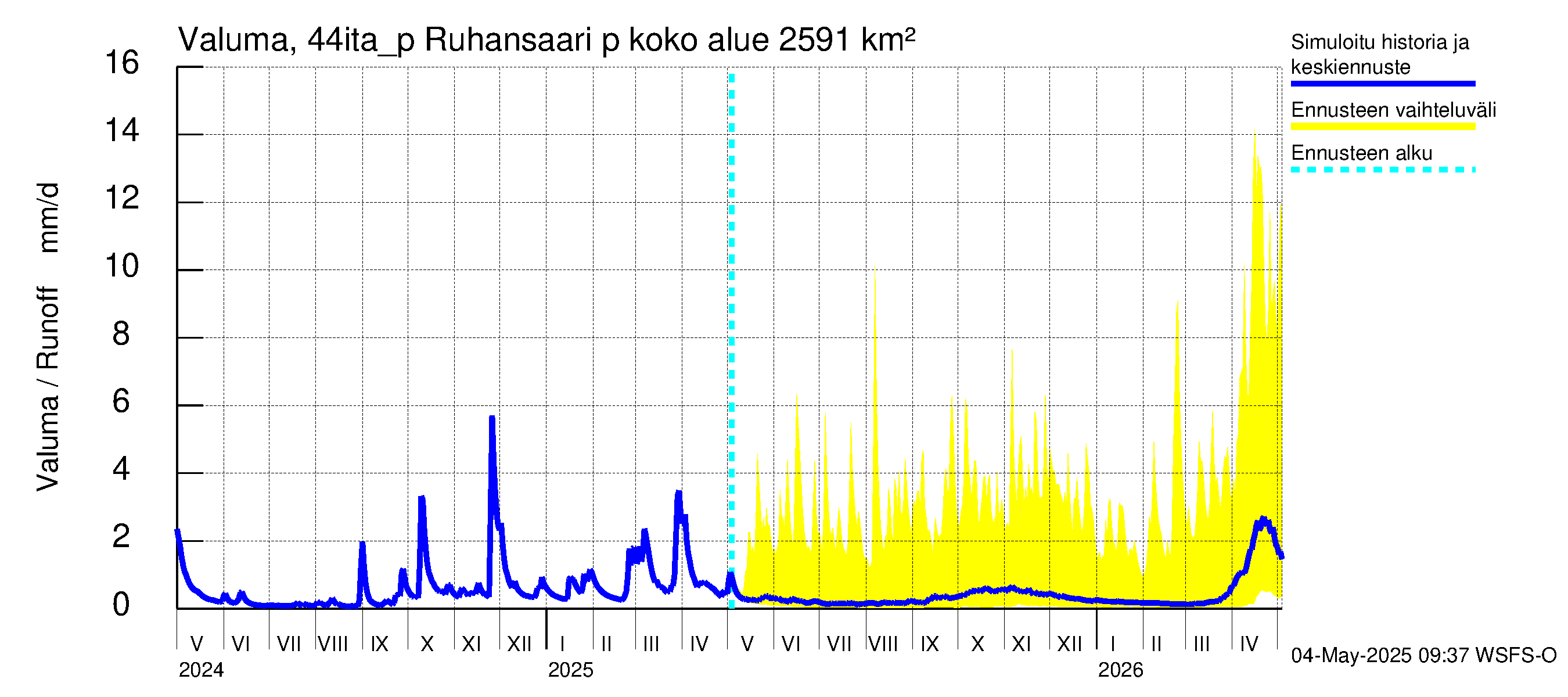 Lapuanjoen vesistöalue - Ruhansaari pumput: Valuma